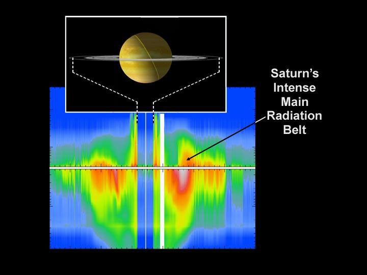 This graph shows the energetic ion and electron data, which are measured by the magnetospheric imaging instrument's low energy magnetospheric measurement system sensor onboard NASA's Cassini spacecraft.