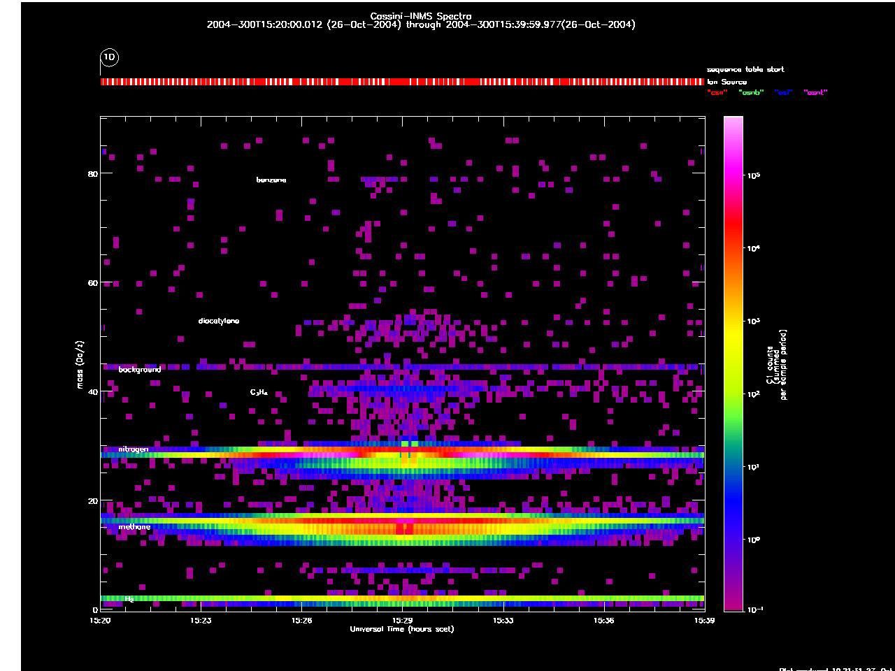 This graph shows data acquired by NASA's Cassini spacecraft as it flew by Titan at an altitude of 1,200 kilometers (745 miles) on Oct. 26, 2004 revealing a diversity of hydrocarbons in the high atmosphere above Titan.