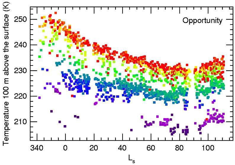 This graph shows the seasonal trend of air temperatures 100 meters (328 feet) above NASA's Mars Exploration Rover Opportunity from late summer to mid-winter of Mars' southern hemisphere.
