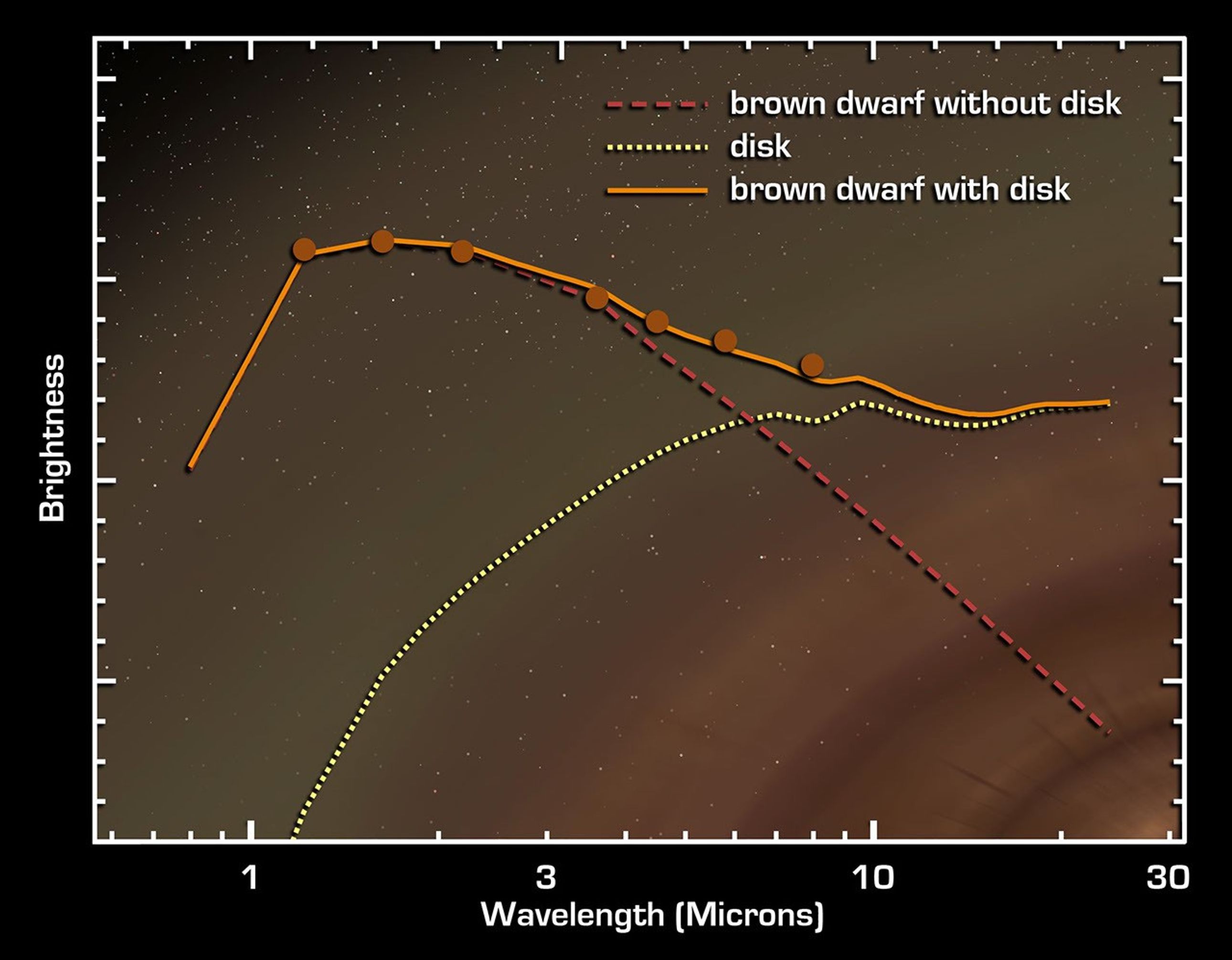 This graph of data from NASA's Spitzer Space Telescope shows that an extraordinarily low-mass brown dwarf, or 'failed star,' called OTS 44, is circled by a disc of planet-building dust.