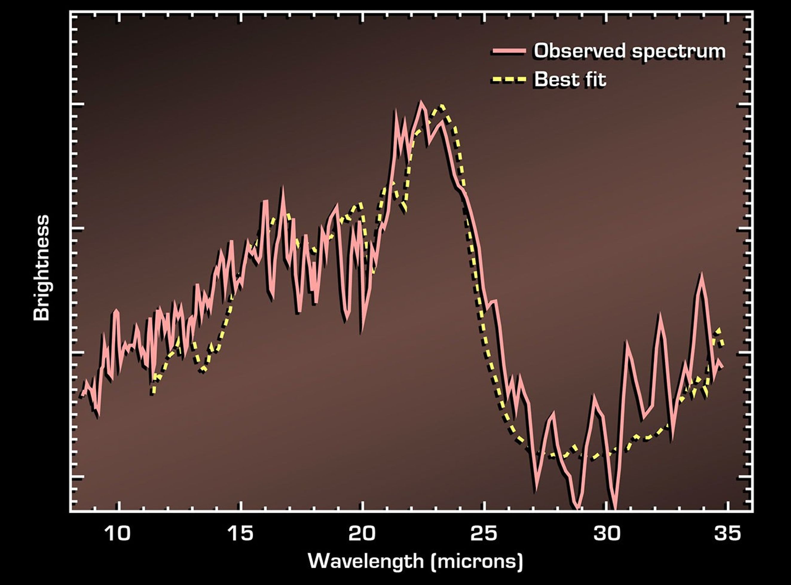 This spectrum shows the light from a dusty, distant galaxy located 11 billion light-years away. The galaxy is invisible to optical telescopes, but NASA's Spitzer Space Telescope captured the light from it and dozens of other similar galaxies.