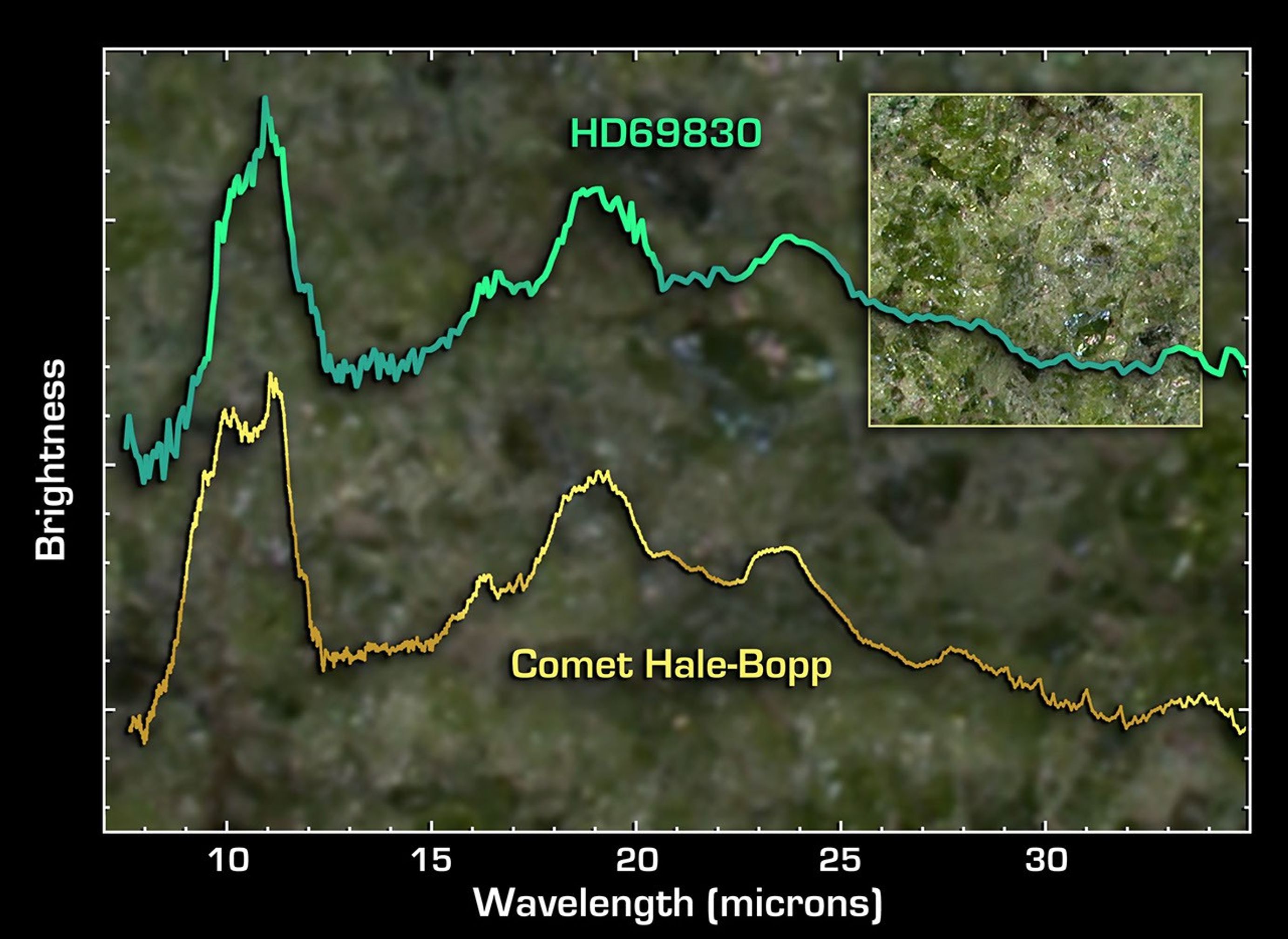 This graph of data from NASA's Spitzer Space Telescope demonstrates that the dust around a nearby star called HD 69830 (upper line) has a very similar composition to that of Comet Hale-Bopp.