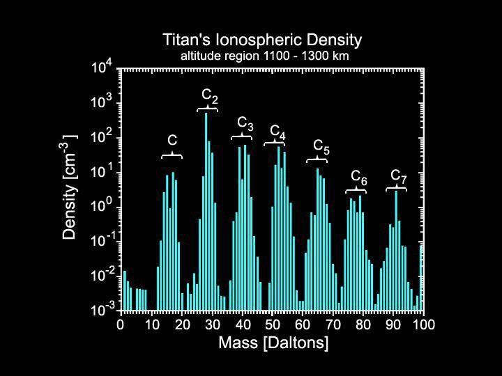 During its closest flyby of Saturn's moon Titan on April 16, NASA's Cassini spacecraft came within 1,025 kilometers (637 miles) of the moon's surface and found that the outer layer of the thick, hazy atmosphere is brimming with complex hydrocarbons.