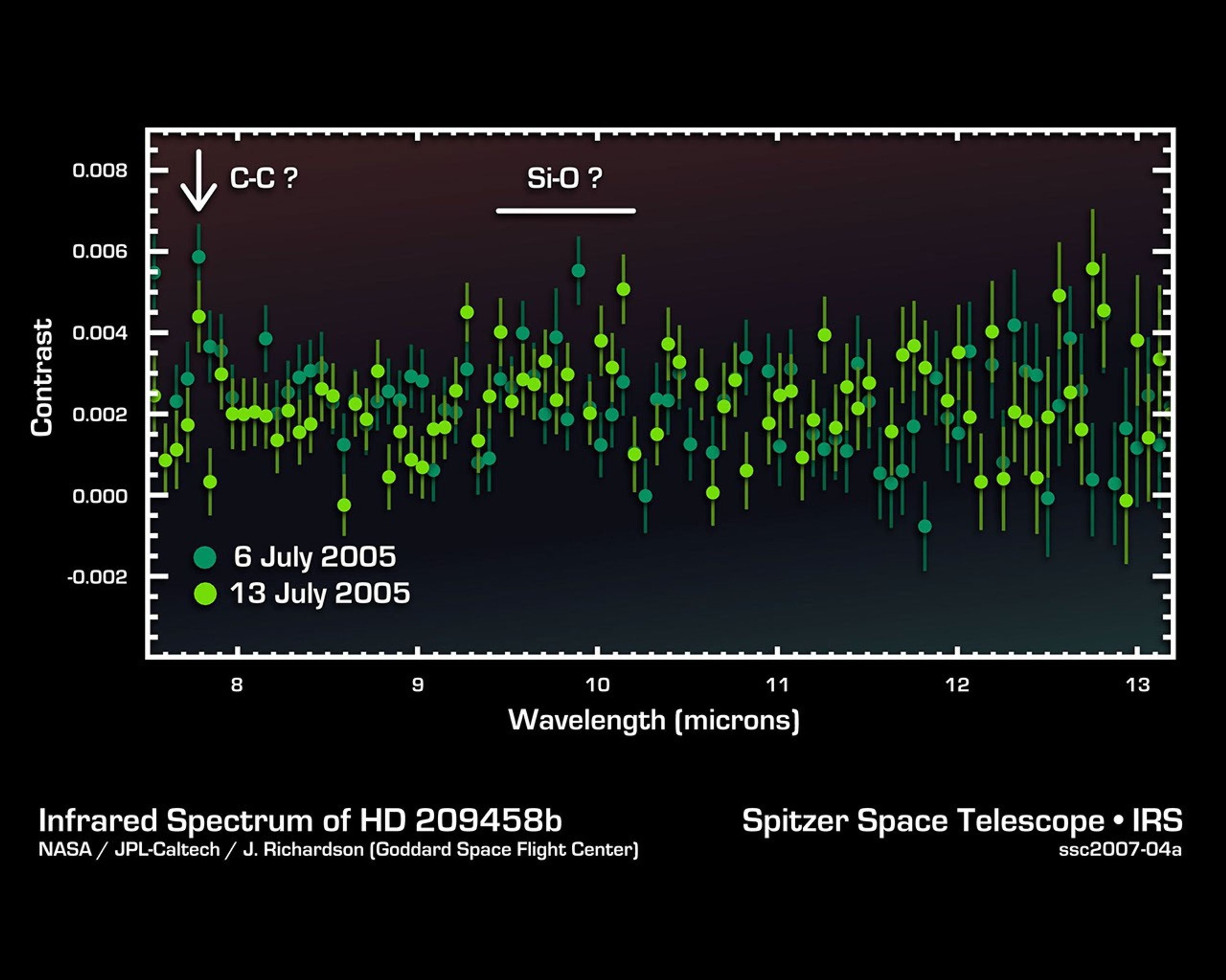 This infrared data from NASA's Spitzer Space Telescope -- called a spectrum -- tells astronomers that a distant gas planet, a so-called 'hot Jupiter' called HD 189733b, might be smothered with high clouds.