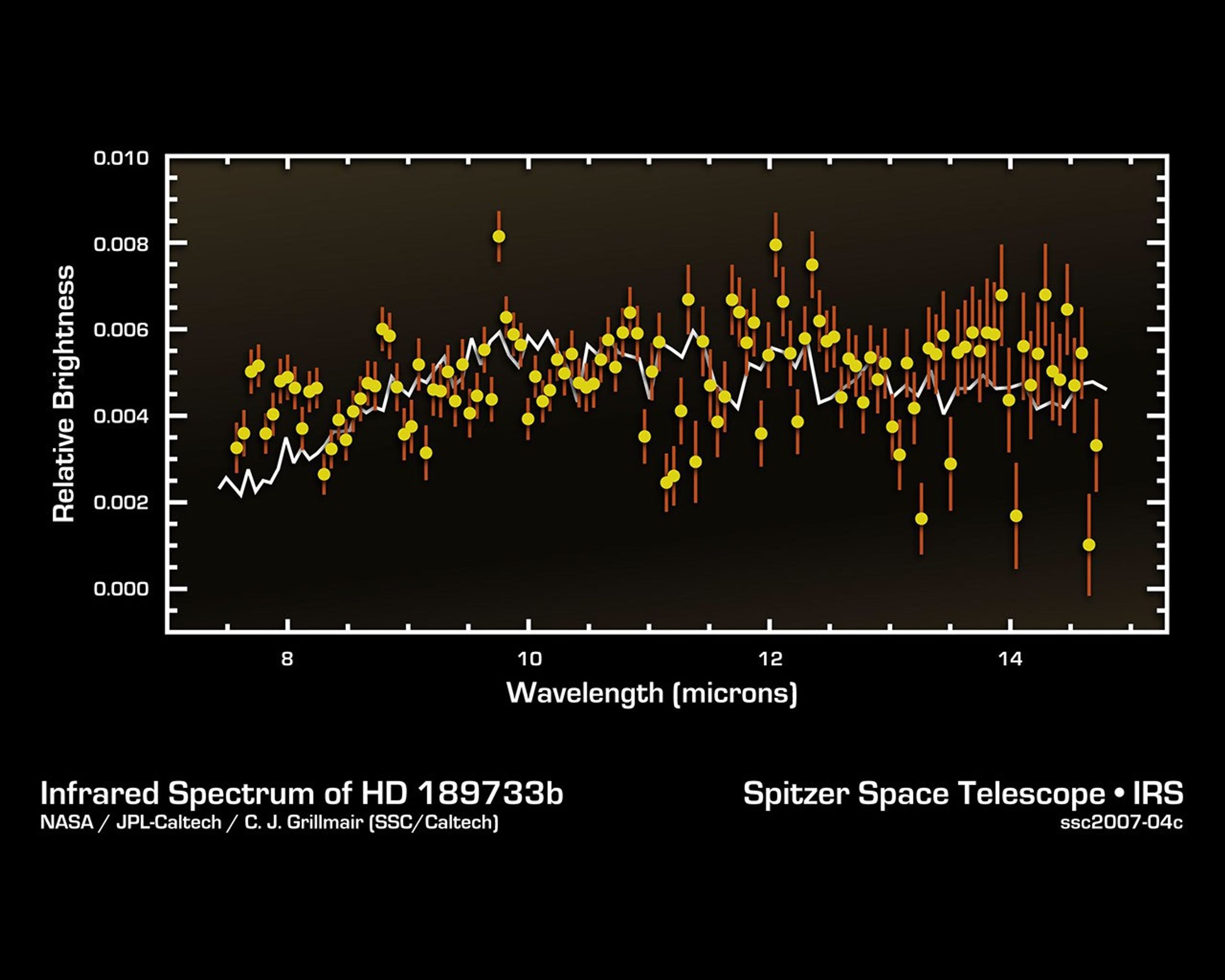 This infrared data from NASA's Spitzer Space Telescope -- called a spectrum -- tells astronomers that a distant gas planet, a so-called 'hot Jupiter' called HD 189733b, might be smothered with high clouds.