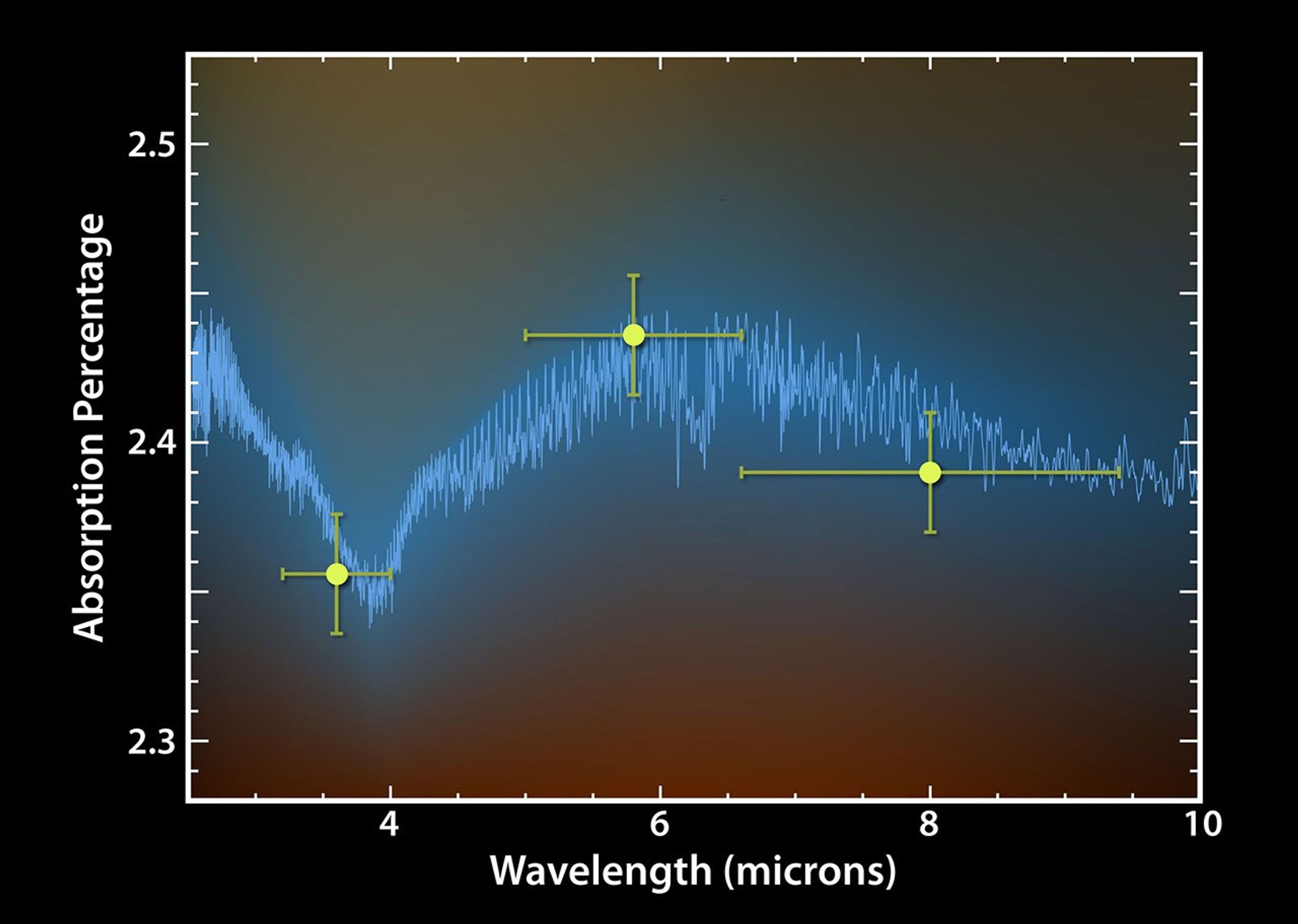 This plot of data from NASA's Spitzer Space Telescope tells astronomers that a toasty gas exoplanet, or a planet beyond our solar system, contains water vapor.