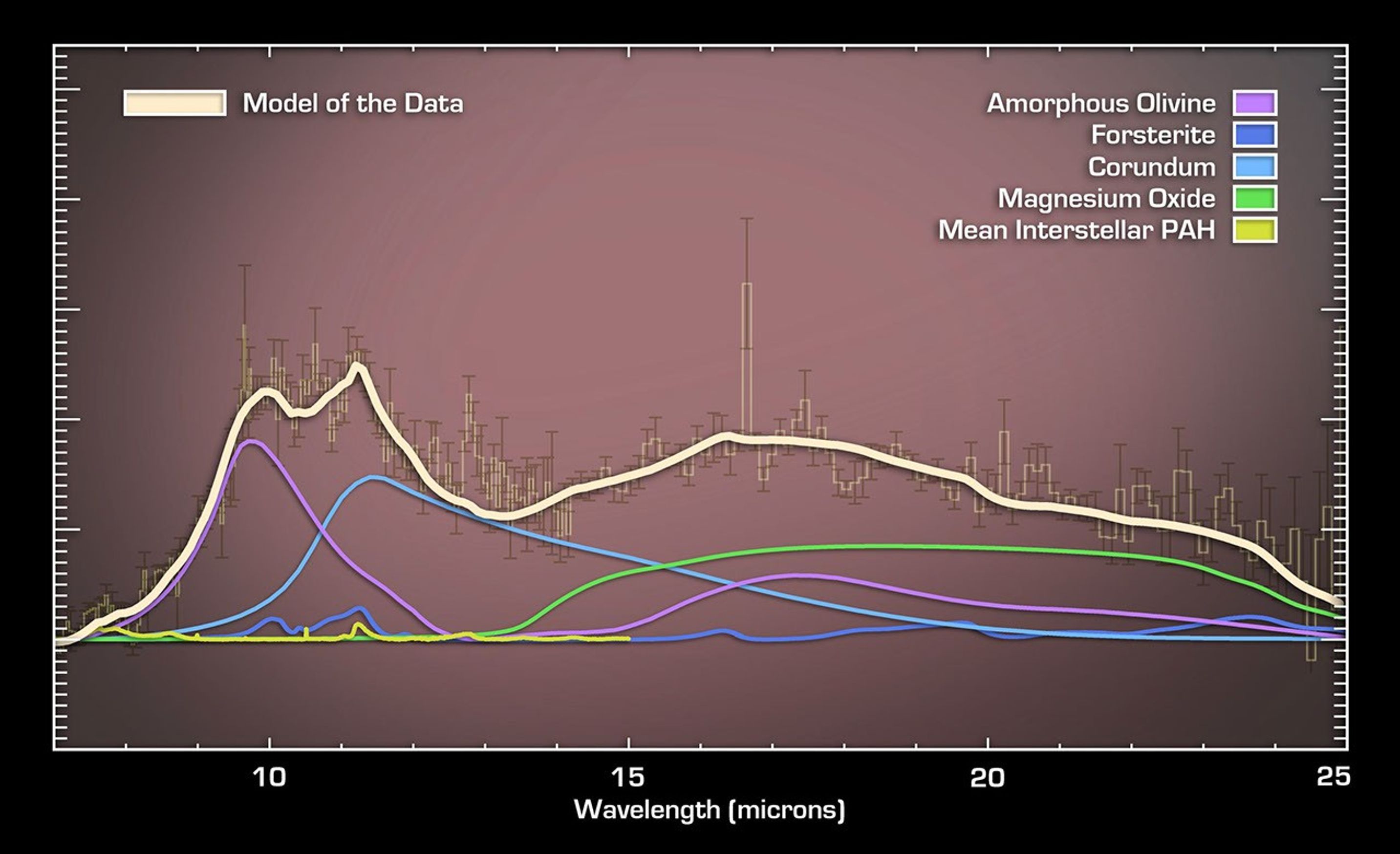 This plot of data captured by NASA's Spitzer Space Telescope reveals dust entrained in the winds rushing away from a quasar, or growing black hole. The quasar is called PG2112+059