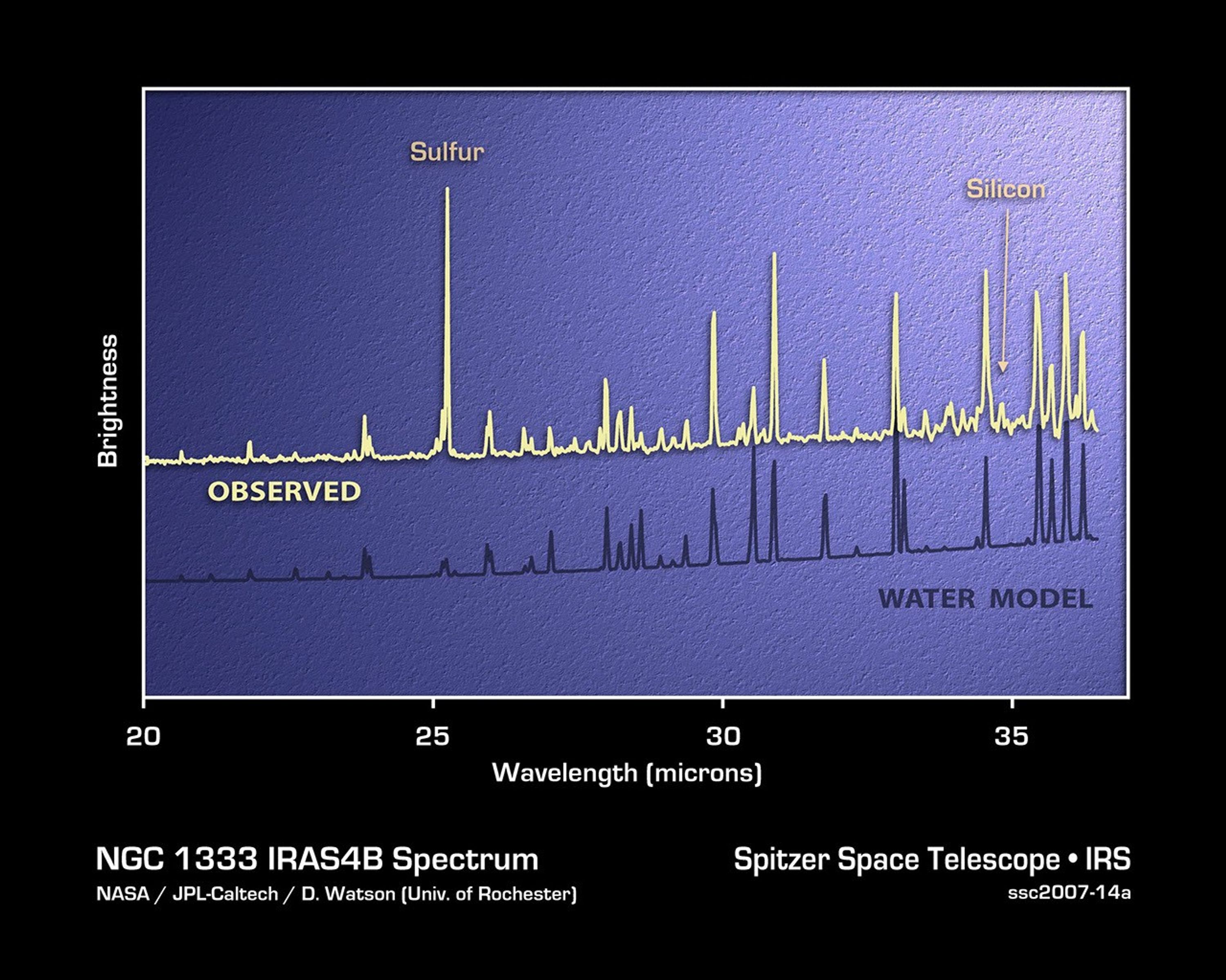 This plot of infrared data, called a spectrum, shows the strong signature of water vapor deep within the core of an embryonic star system, called NGC 1333-IRAS 4B.The data were captured by NASA's Spitzer Space Telescope.