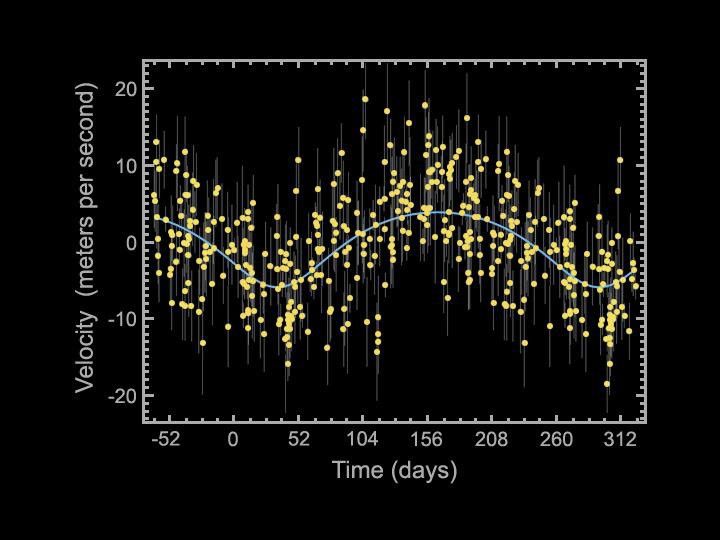 This plot tells astronomers that a fifth planet is in orbit around the star 55 Cancri, making the star the record-holder for hosting the most known exoplanets.