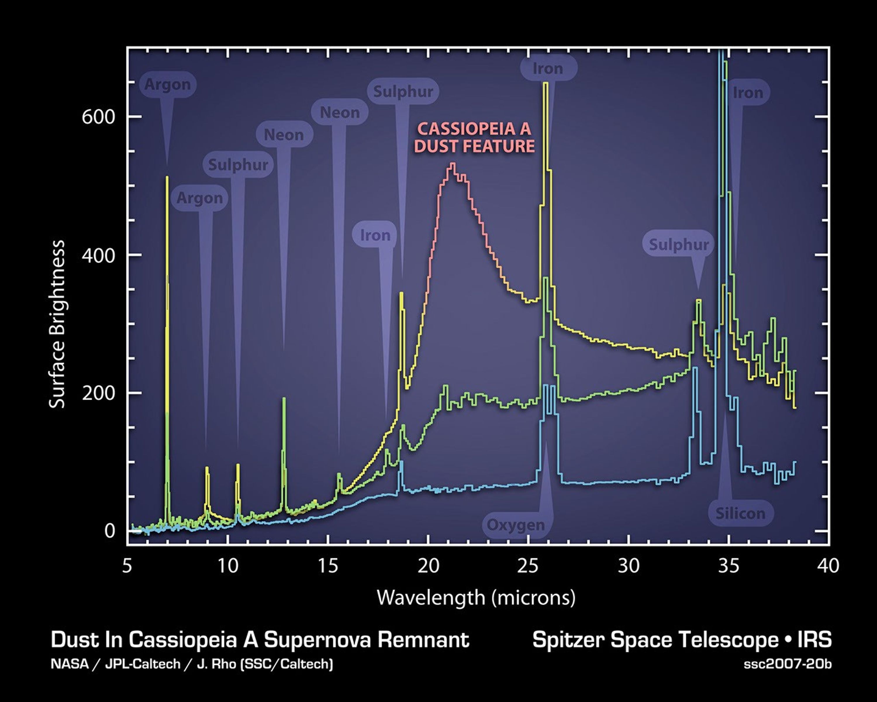 The elements and molecules that flew out of the Cassiopeia A star when it exploded about 300 years ago can be seen clearly for the first time in this plot of data, called a spectrum, taken by NASA's Spitzer Space Telescope.