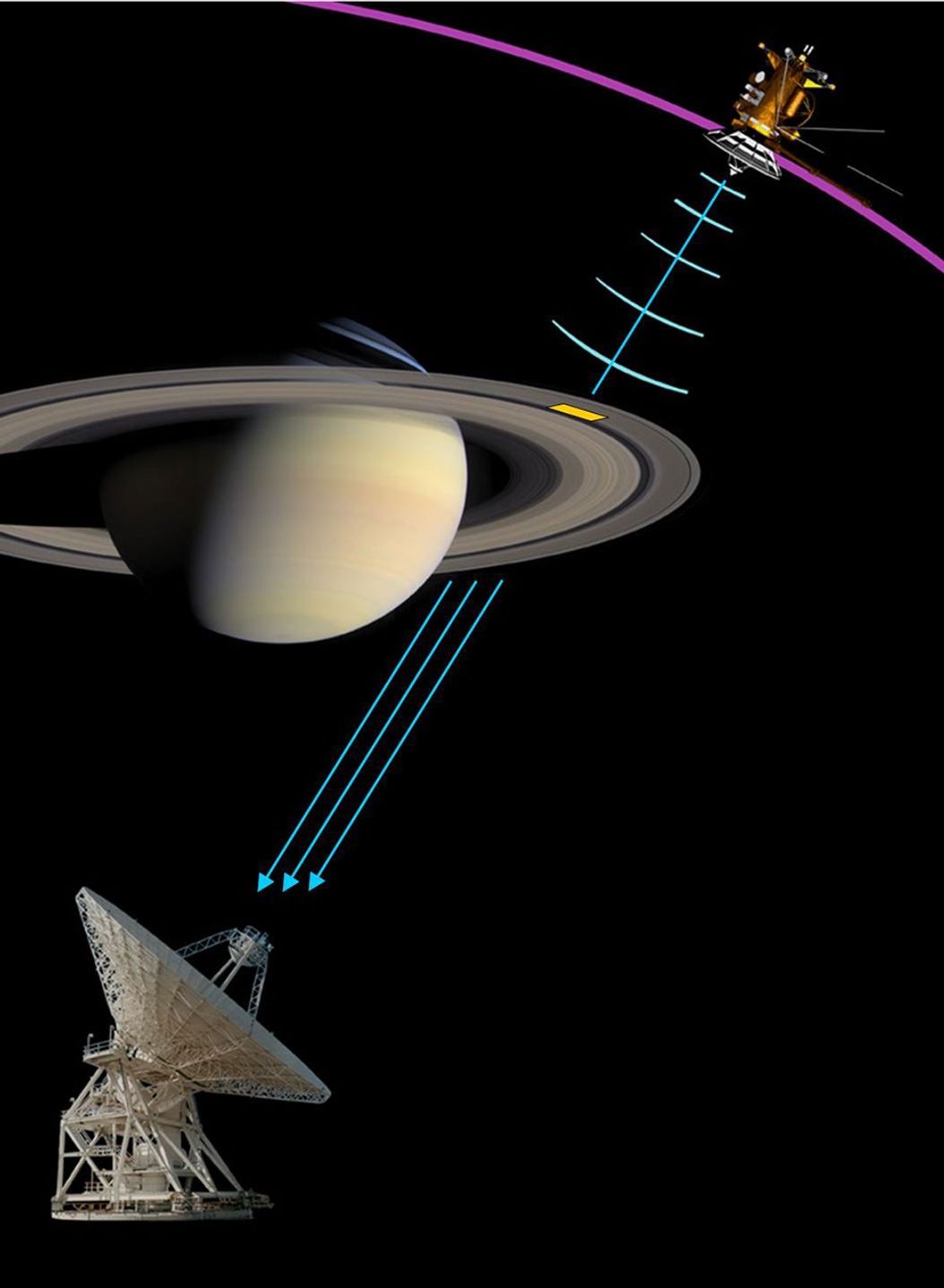 Radio signals sent by NASA's Cassini spacecraft to Earth through Saturn's rings revealed the presence of highly unusual regular formations of densely grouped ring particles.
