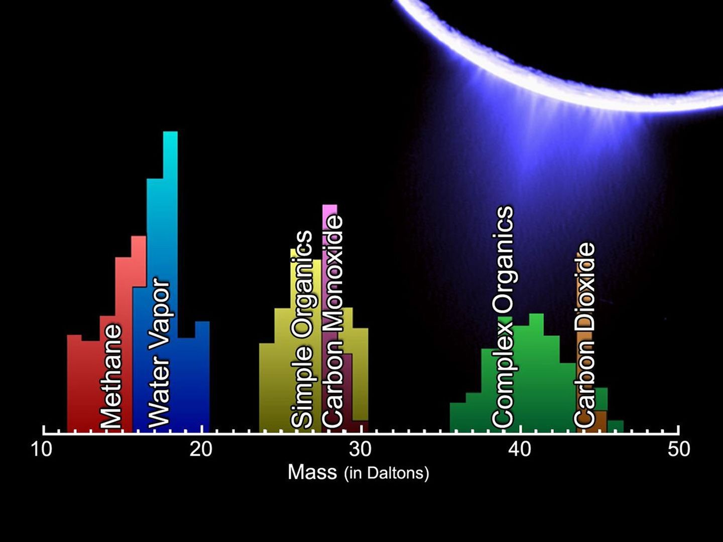 The lower panel is a mass spectrum that shows the chemical constituents sampled in Saturn's moon Enceladus' plume by NASA's Cassini Ion and Neutral Mass Spectrometer during its fly-through of the plume on Mar. 12, 2008.