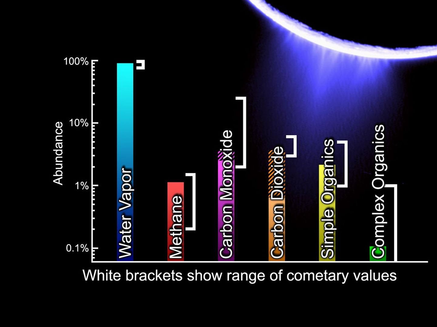 This graph from the Ion and Neutral Mass Spectrometer onboard NASA's Cassini spacecraft shows the range of cometary values with similar chemistry as Saturn's moon Enceladus.