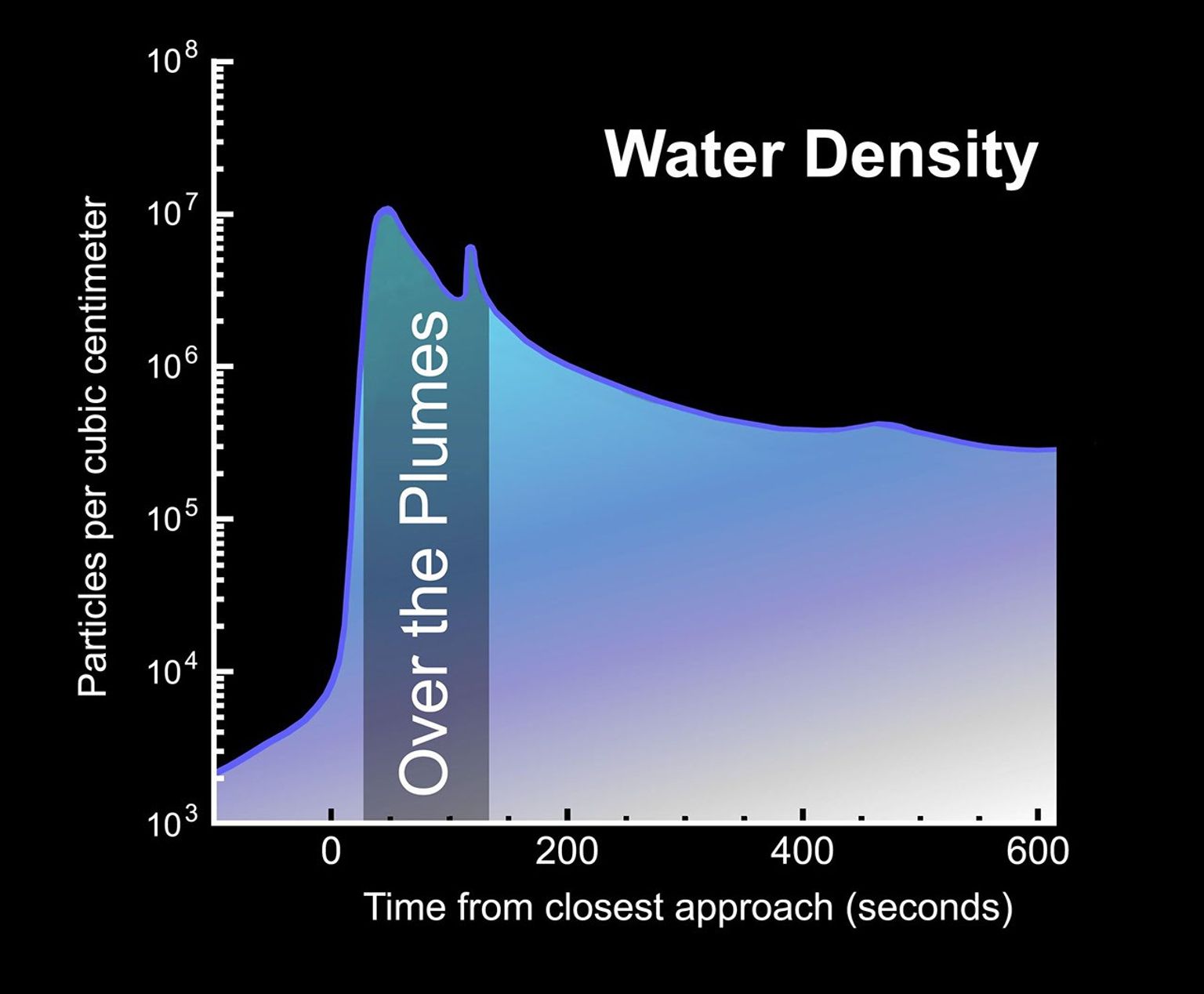 The number of water particles in Enceladus' plume peaked over the area highlighted by the circle in this image of Saturn's moon Enceladus, which is overlain by data from NASA's Cassini Ion and Neutral Mass Spectrometer.