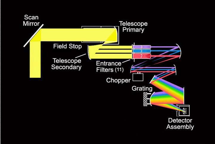 Light energy is collected by the optics system on the Atmospheric Infrared Sounder (AIRS) instrument and digitized.