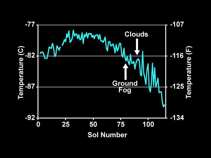 This chart plots the minimum daily atmospheric temperature measured by NASA's Phoenix Mars Lander spacecraft since landing on Mars. As the temperature increased through the summer season, the atmospheric humidity also increased.
