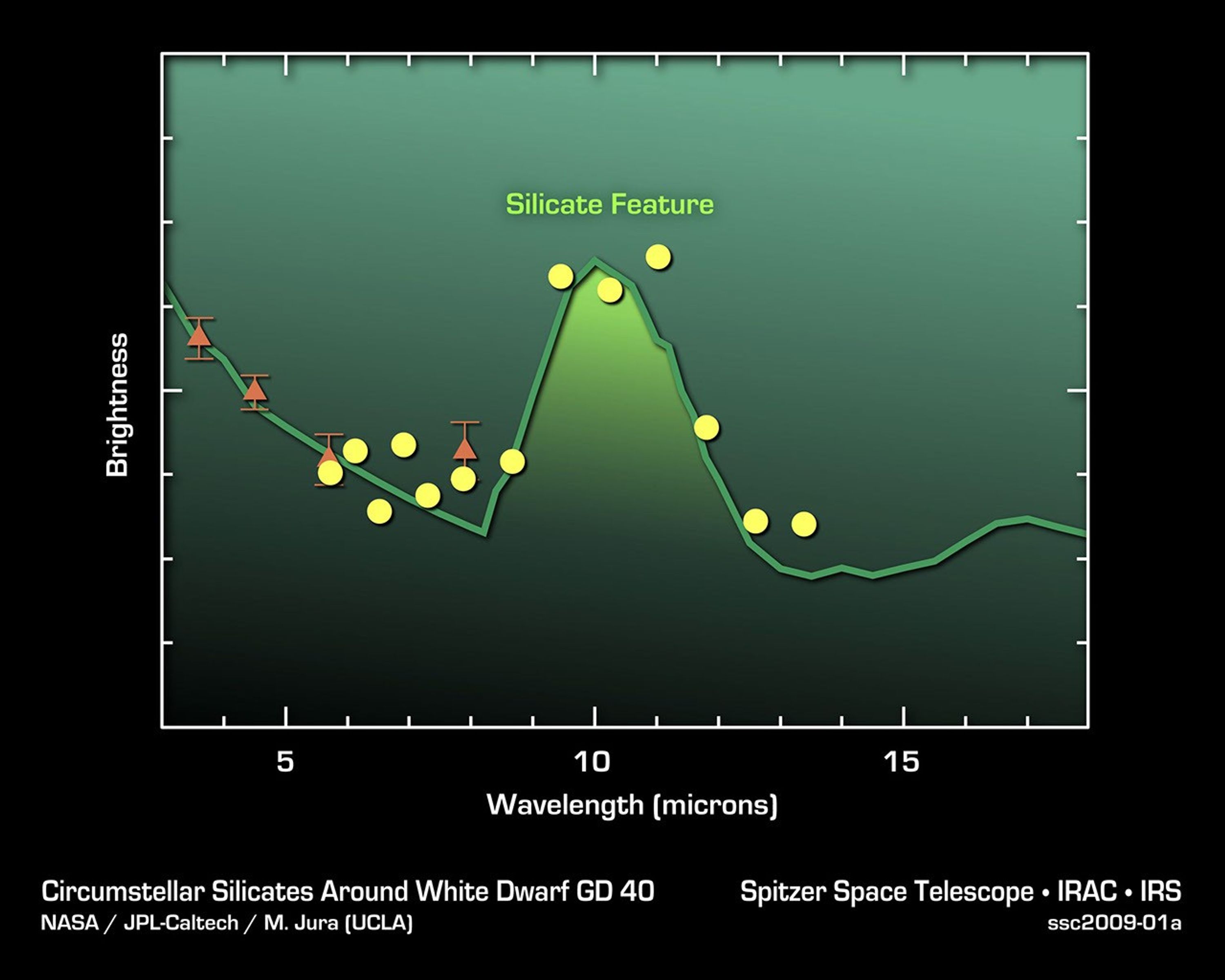 This plot of data from NASA's Spitzer Space Telescopes shows that asteroid dust around a dead 'white dwarf' star contains silicates -- a common mineral on Earth.