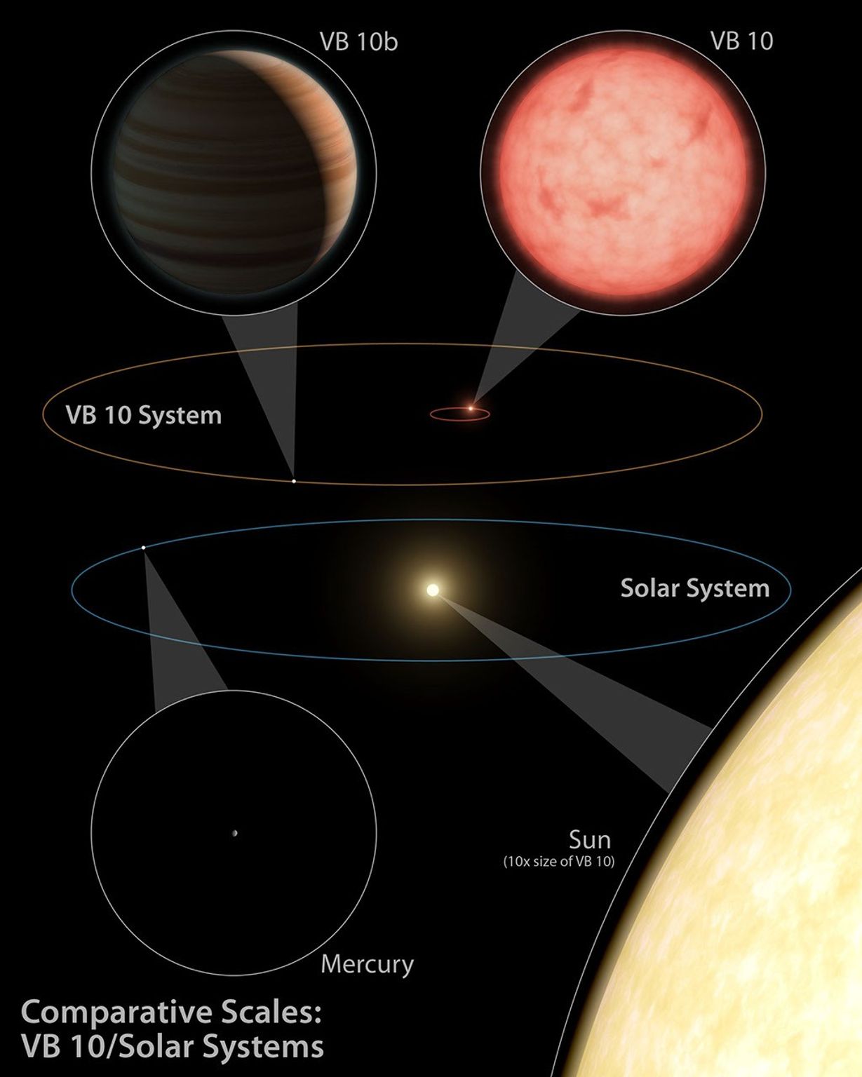This artist's diagram compares our solar system (below) to the VB 10 star system. Astronomers successfully used the astrometry planet-hunting method for the first time to discover a gas planet, called VB 10b, around a very tiny star, VB 10.