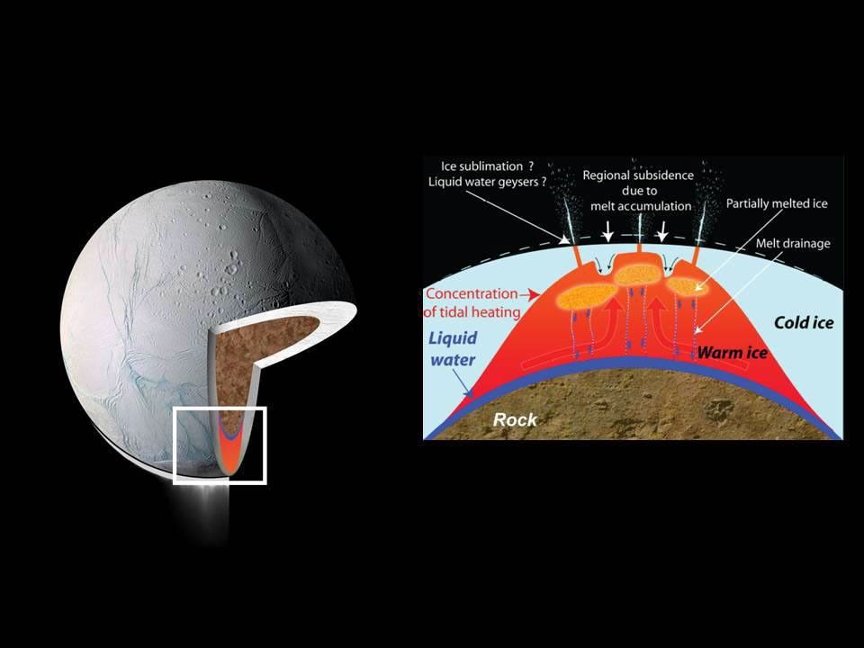These drawings depict explanations for the source of intense heat that has been measured coming from Enceladus' south polar region. These models predict that water could exist in a deep layer as an ocean or sea and also near the surface.