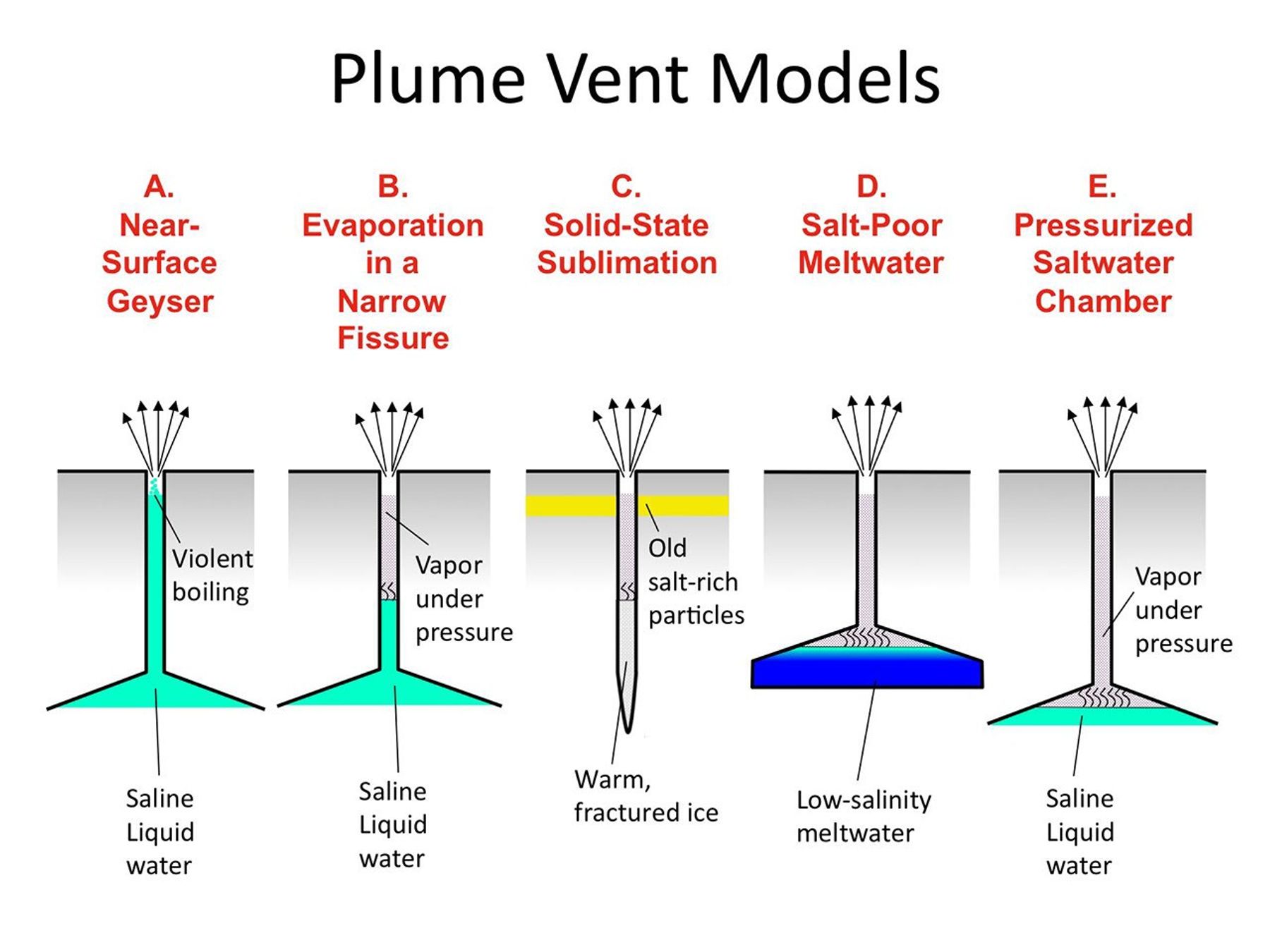 These illustrations indicate possible ways in which the water vapor and ice particles in the plume of Saturn's moon Enceladus may be formed.