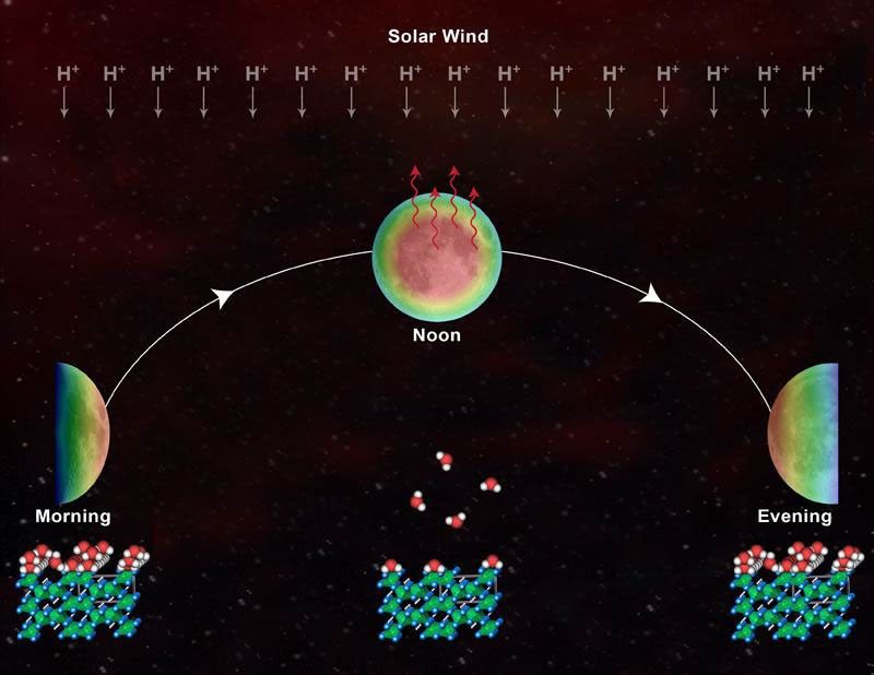 A schematic shows the daytime cycle of hydration, loss and rehydration on the lunar surface. This theory is based on data from NASA's Deep Impact mission.