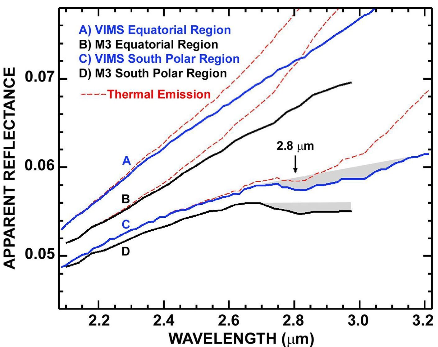This graph compares detailed measurements of light from the moon, called spectra, taken by NASA's Cassini spacecraft and NASA's Moon Mineralogy Mapper instrument on the Indian Space Research Organization's Chandrayaan-1 spacecraft.