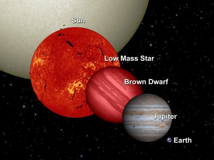 NASA's Wide-field Infrared Survey Explorer will uncover many 'failed' stars, or brown dwarfs, in infrared light. This diagram shows a brown dwarf in relation to Earth, Jupiter, a low-mass star and the sun.