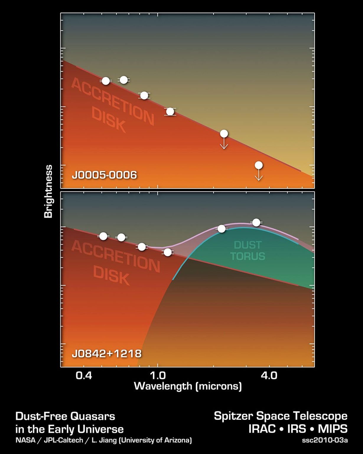 These two data plots from NASA's Spitzer Space Telescope show a primitive supermassive black hole (top) compared to a typical one; usually, dust tori are missing and only gas disks are observed in primitive black holes.