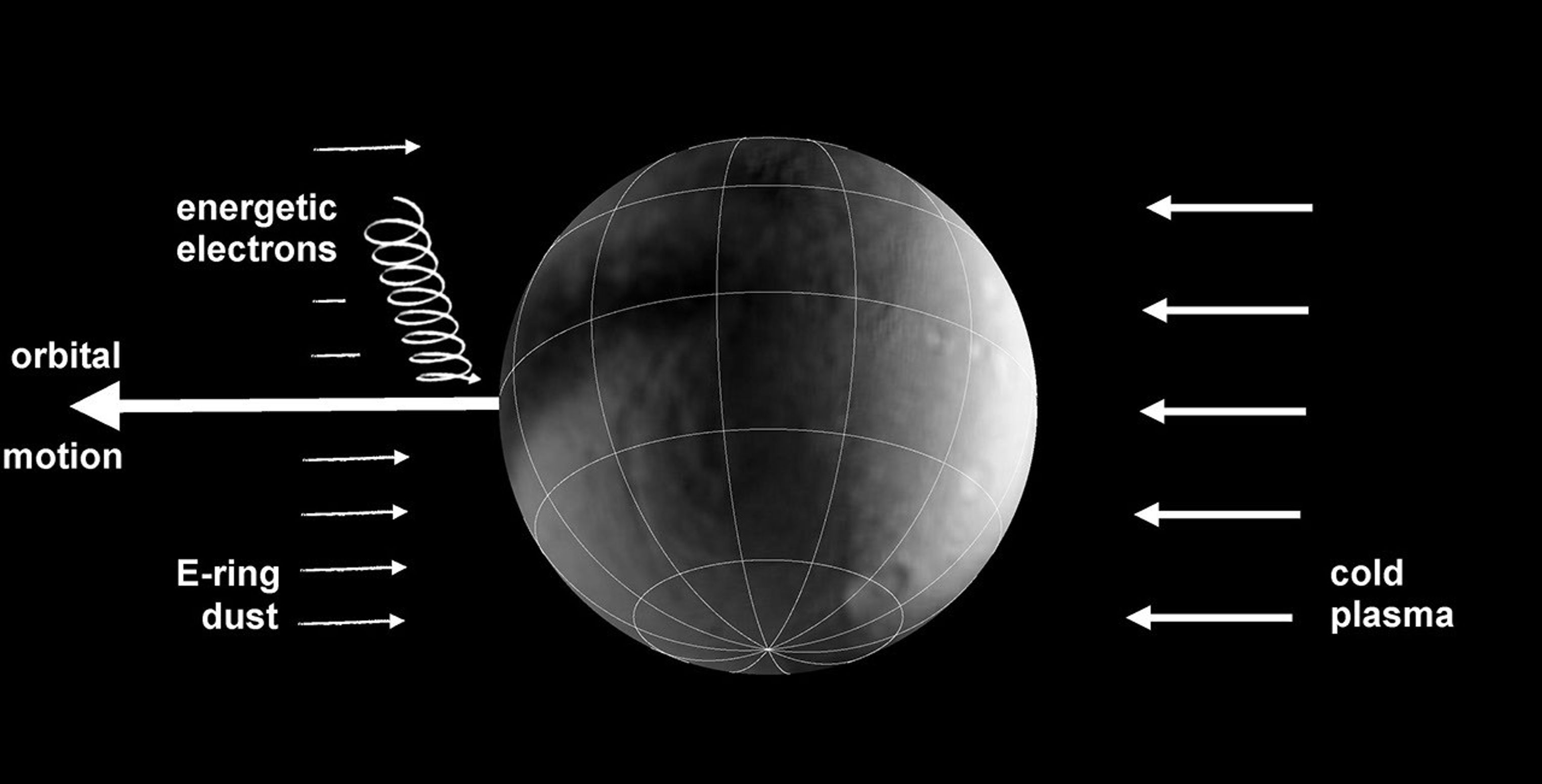 This schematic graphic illustrates the bombardments that lead to colorful splotches and bands on the surfaces of several icy moons of Saturn.