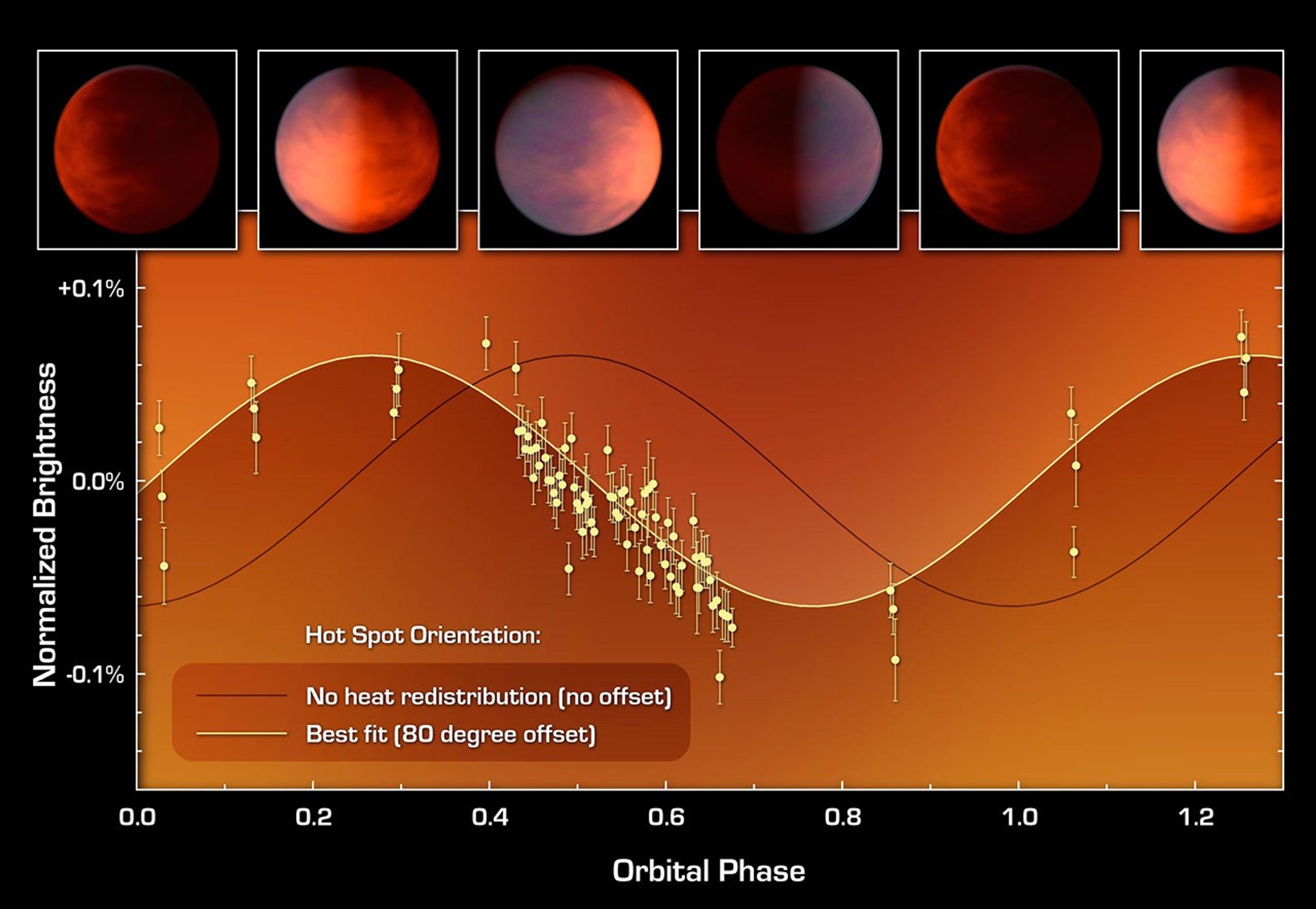 This graph of data from NASA's Spitzer Space Telescope shows how astronomers located a hot spot on a distant gas planet named upsilon Andromedae b. Termed an exoplanet, it orbits a star beyond our sun, and whips around very closely to its star.