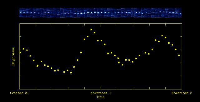 The upper panel of this figure shows small images of comet Hartley 2 taken by NASA's EPOXI mission over time. The lower panel is a graph showing the variation of total brightness, and the variation of the total amount of carbon dioxide, during the time.