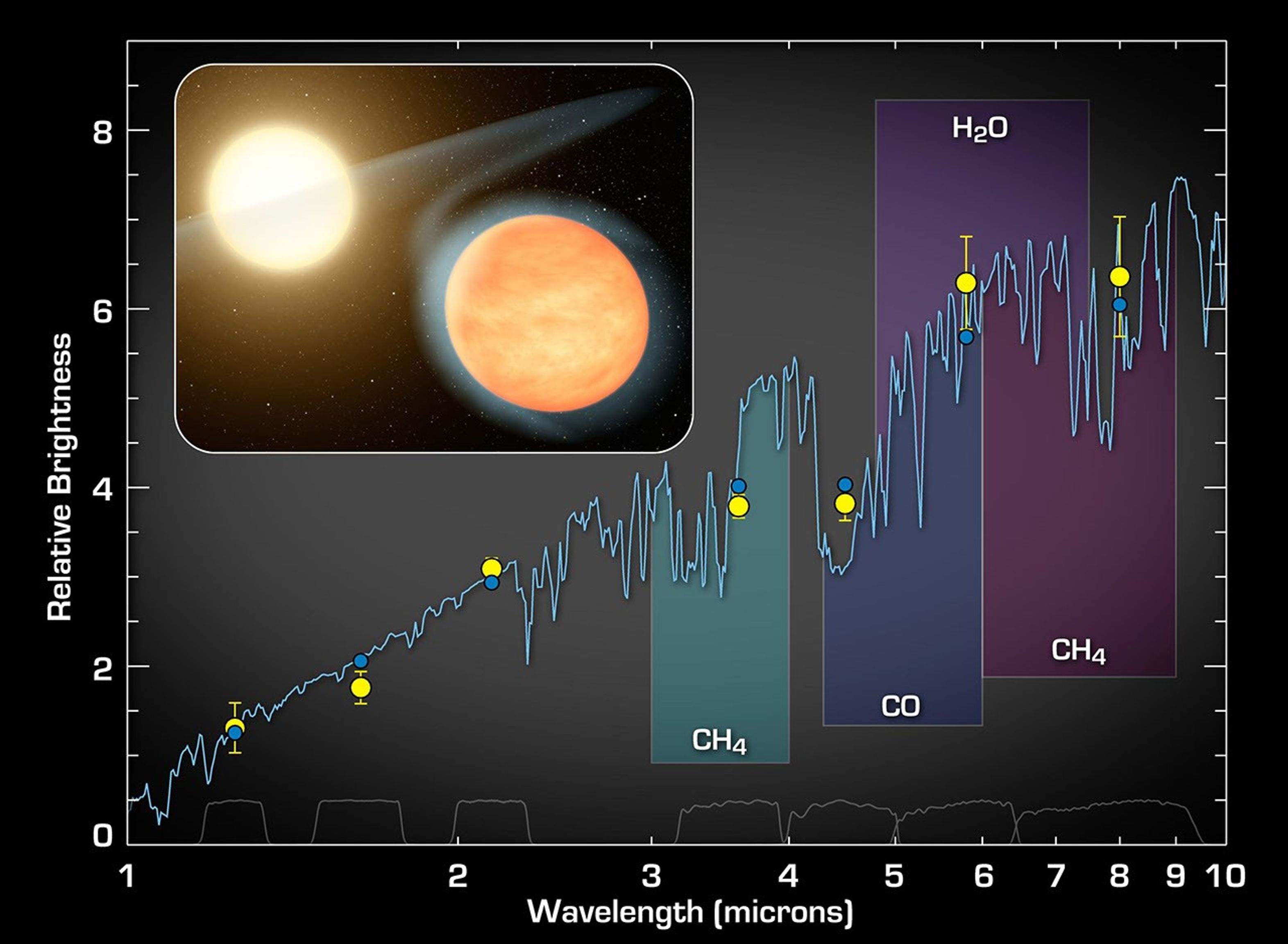 This plot of data from NASA's Spitzer Space Telescope indicates the presence of molecules in the planet WASP-12b -- a super-hot gas giant that orbits tightly around its star.