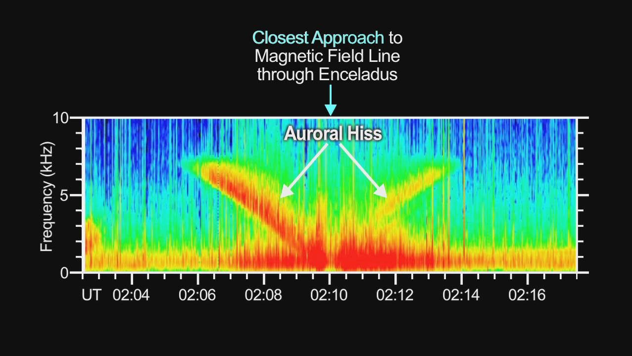 This graphic demonstrates the hiss-like radio noise generated by electrons moving along magnetic field lines from the Saturnian moon Enceladus to a glowing patch of ultraviolet light on Saturn.