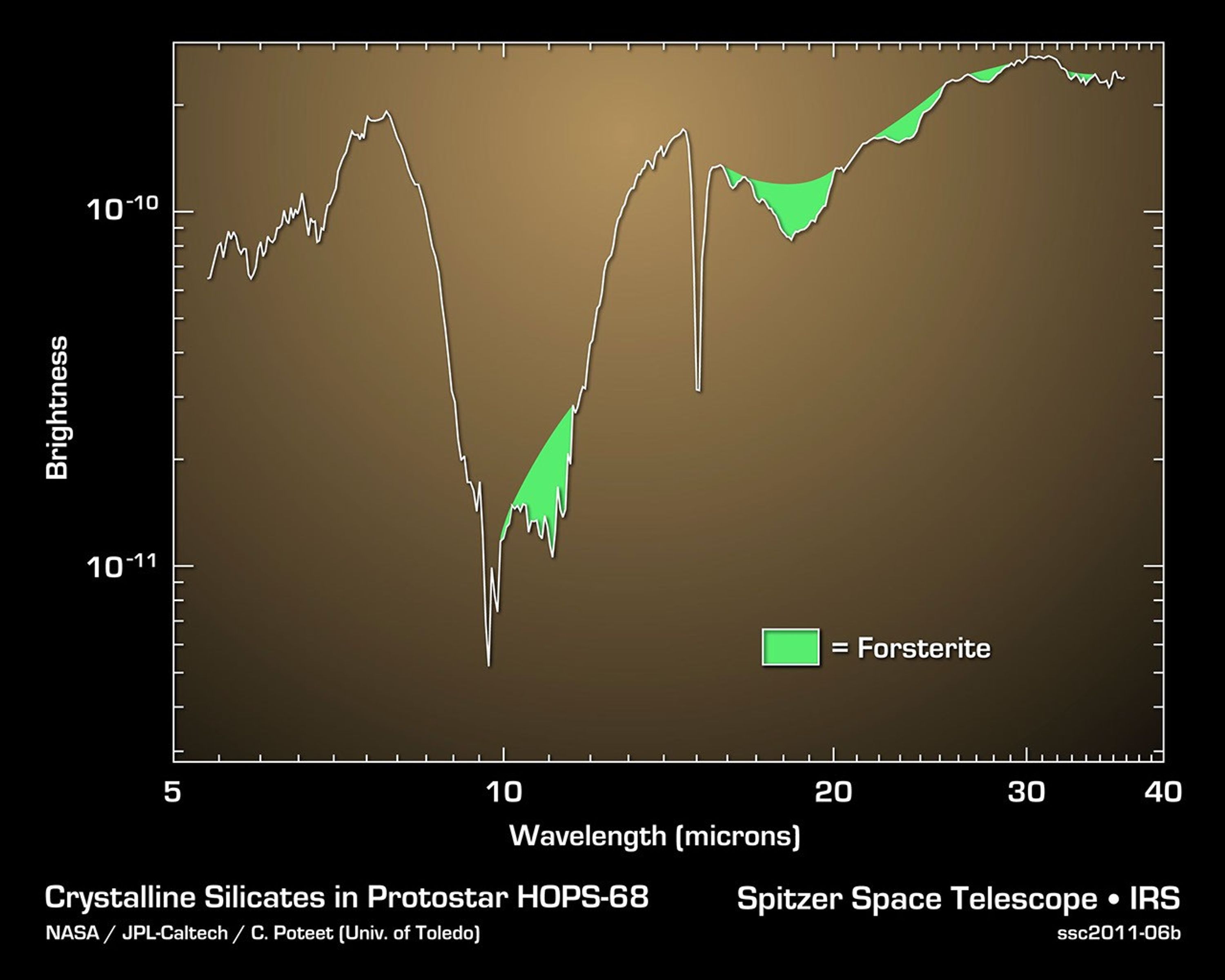 Using NASA's Spitzer Space Telescope, astronomers have, for the first time, found signatures of silicate crystals around a newly forming protostar in the constellation of Orion.