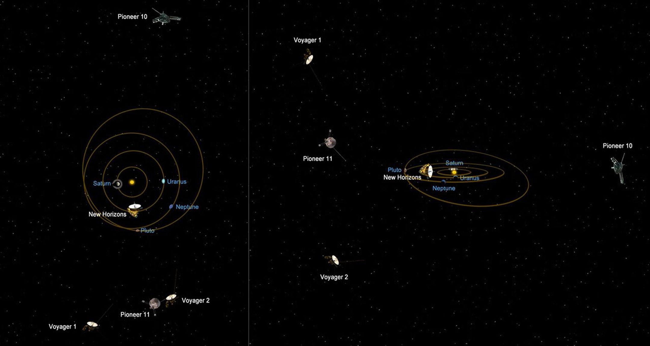 This graphic shows the relative positions of NASA's most distant spacecraft in early 2011, looking at the solar system from the side. Voyager 1 is the most distant spacecraft, 10.9 billion miles away from the sun at a northward angle.