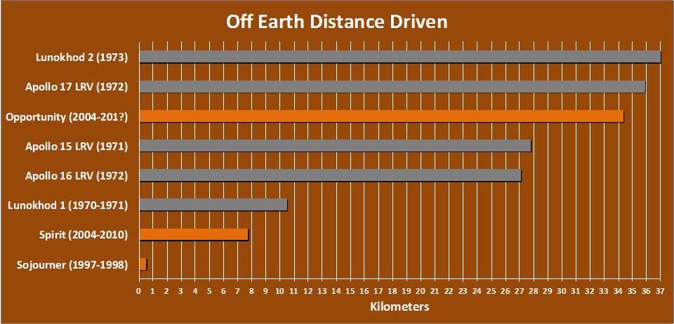 The total distance driven on Mars by NASA's Mars Exploration Rover, 34.36 kilometers by early December 2011, is approaching the record total for off-Earth driving, held by the robotic Lunokhod 2 rover operated on Earth's moon by the Soviet Union in 1973.