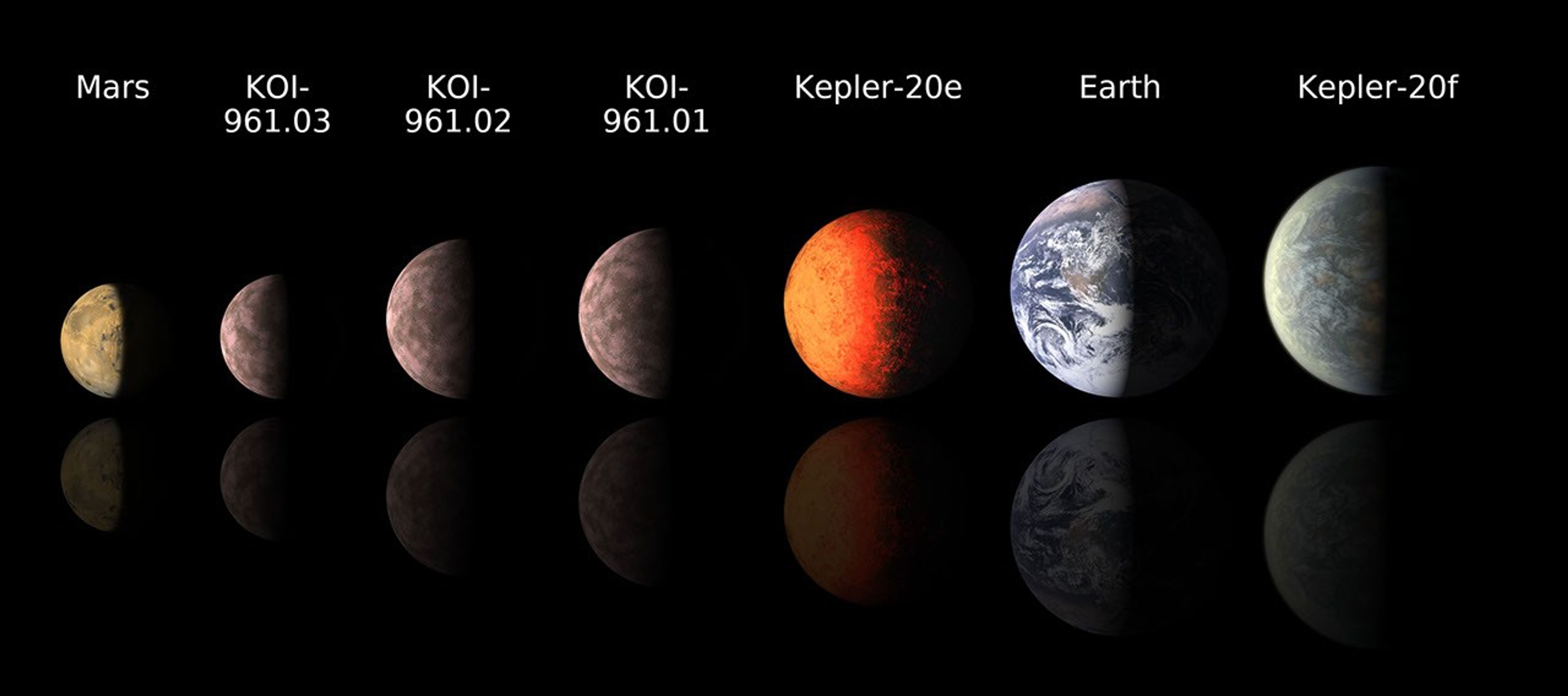 Astronomers using data from NASA's Kepler mission and ground-based telescopes recently discovered the three smallest exoplanets known to circle another star, called KOI-961.01, KOI-961.02 and KOI-961.03.
