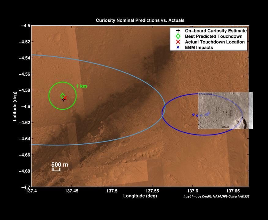 The red 'X' marks the spot where NASA's Curiosity rover landed on Mars. This is well within the targeted landing region, called the landing ellipse, marked by the light blue line.