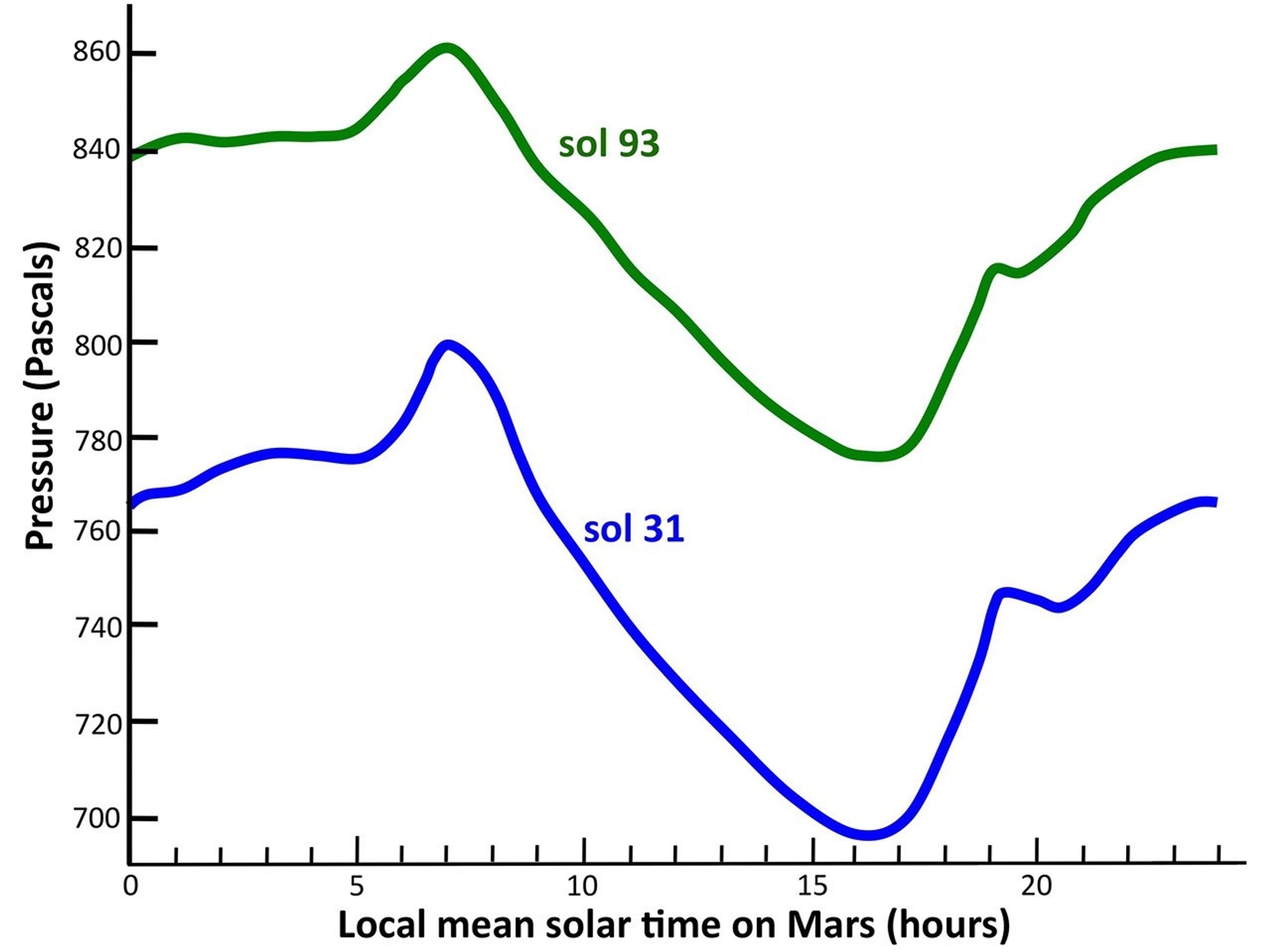 This graph shows the atmospheric pressure at the surface of Mars, as measured by the Rover Environmental Monitoring Station on NASA's Curiosity rover. Pressure is a measure of the amount of air in the whole column of atmosphere sitting above the rover.