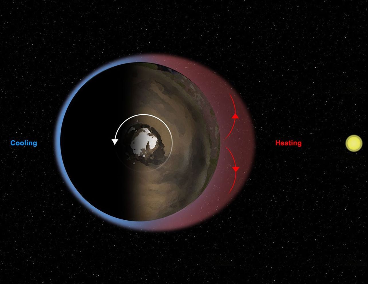 This diagram illustrates Mars' 'thermal tides,' a weather phenomenon responsible for large, daily variations in pressure at the Martian surface.