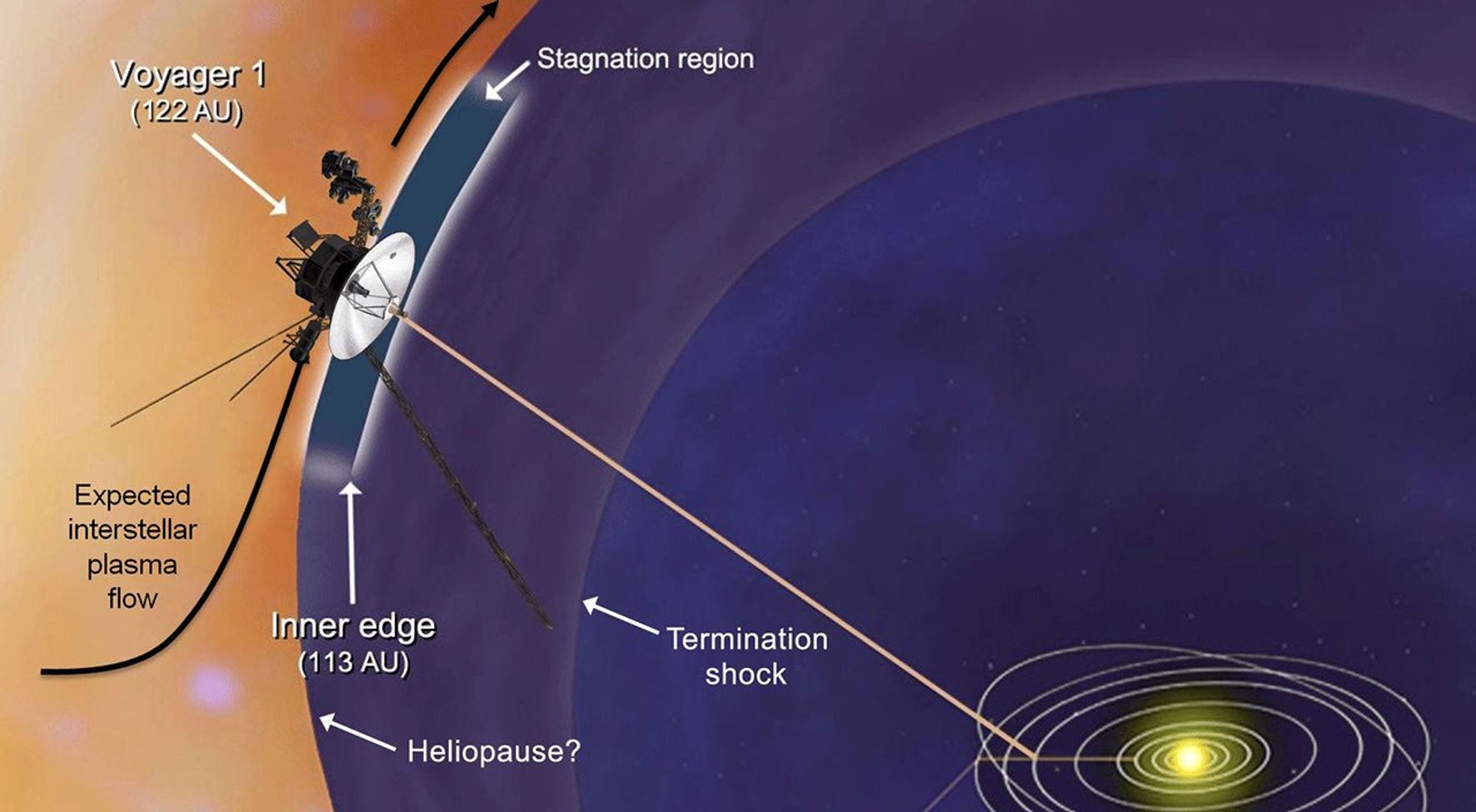 This artist's concept shows plasma flows around NASA's Voyager 1 spacecraft as it approaches interstellar space. Voyager 1's low-energy charged particle instrument detects the speed of the wind of plasma, or hot ionized gas, streaming off the sun.