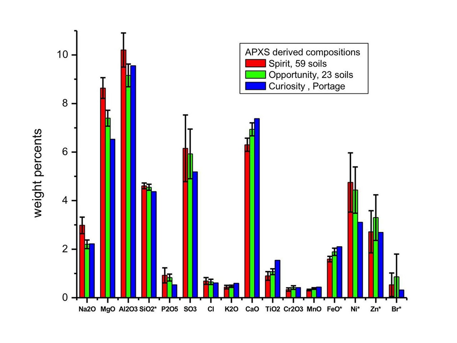 This graph compares the elemental composition of typical soils at three landing regions on Mars: Gusev Crater, from Spirit; Meridiani Planum, from Opportunity; and now Gale Crater, where NASA's newest Curiosity rover is currently investigating.