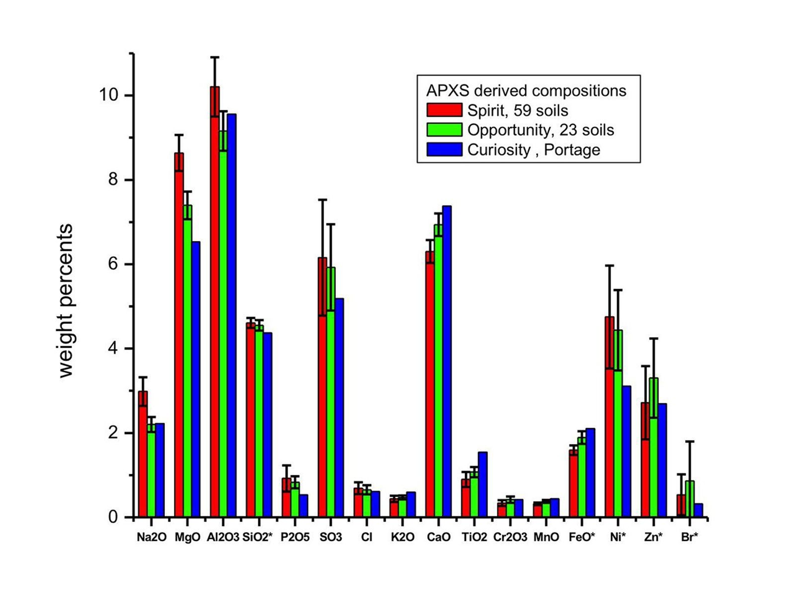 This graph compares the elemental composition of typical soils at three landing regions on Mars: Gusev Crater, from Spirit; Meridiani Planum, from Opportunity; and now Gale Crater, where NASA's newest Curiosity rover is currently investigating.