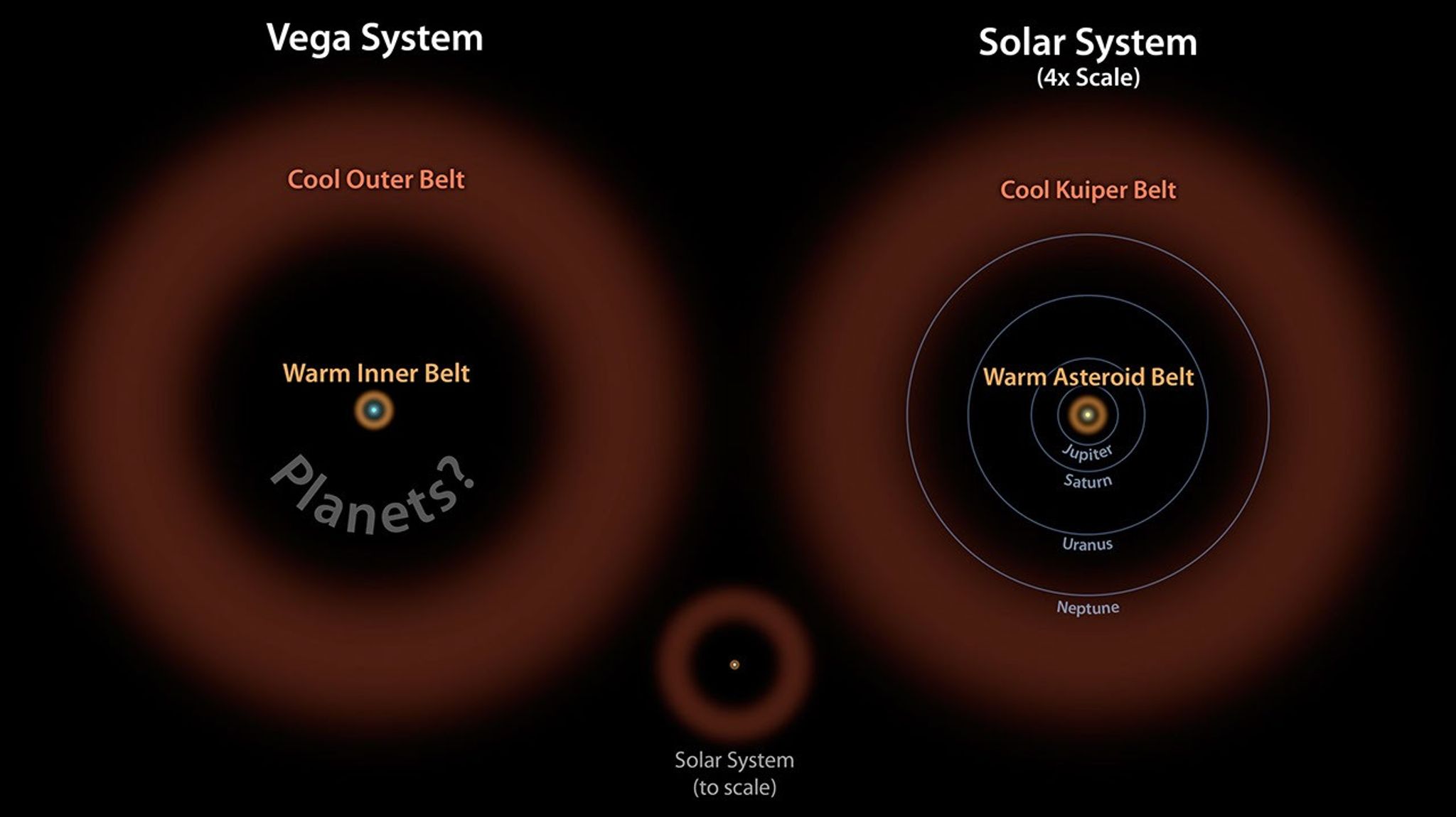 In this diagram, the Vega system, which was already known to have a cooler outer belt of comets (orange), is compared to our solar system with its asteroid and Kuiper belts. The ring of warm, rocky debris was detected using NASA's Spitzer Space Telescope.