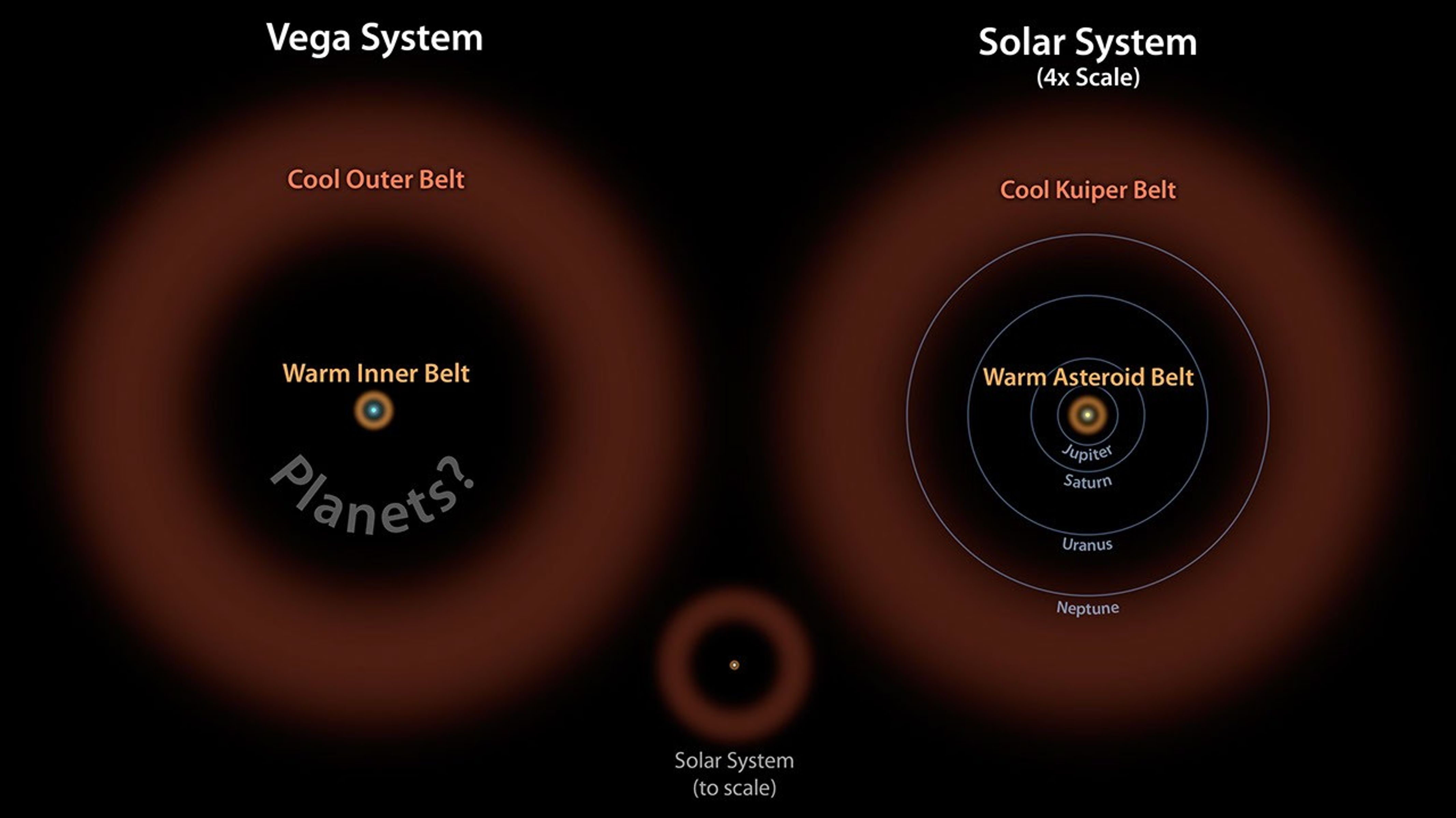 In this diagram, the Vega system, which was already known to have a cooler outer belt of comets (orange), is compared to our solar system with its asteroid and Kuiper belts. The ring of warm, rocky debris was detected using NASA's Spitzer Space Telescope.