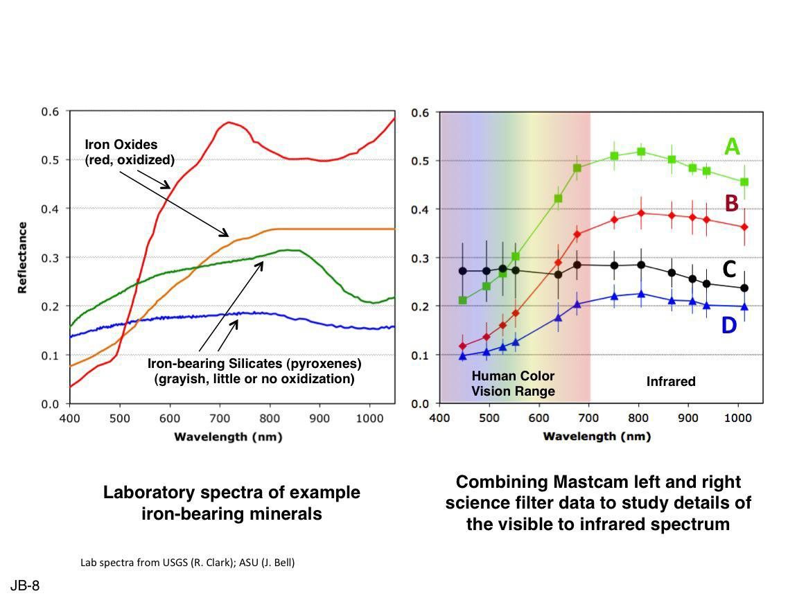 This set of images illustrates how the science filters of the Mast Camera (Mastcam) on NASA's Mars rover Curiosity can be used to investigate aspects of the composition and mineralogy of materials on Mars.