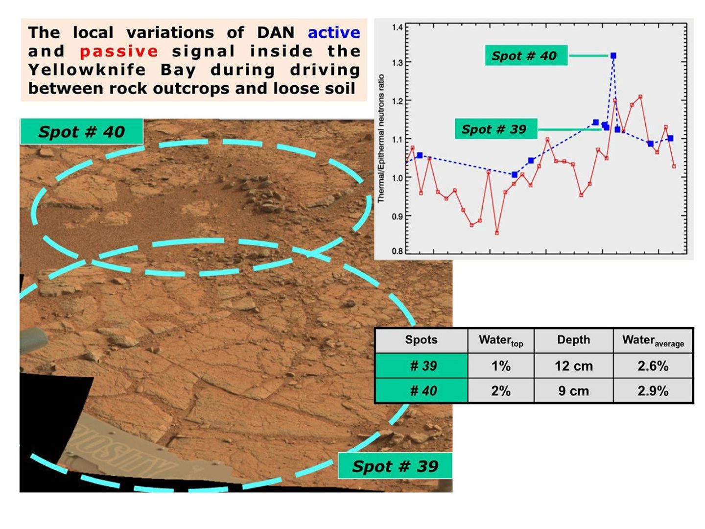 The Dynamic Albedo of Neutrons (DAN) instrument on NASA's Mars rover Curiosity took measurement on a rock outcrop (Spot 39) and on loose soil (Spot 40) within the 'Yellowknife Bay' area of Mars' Gale Crater.