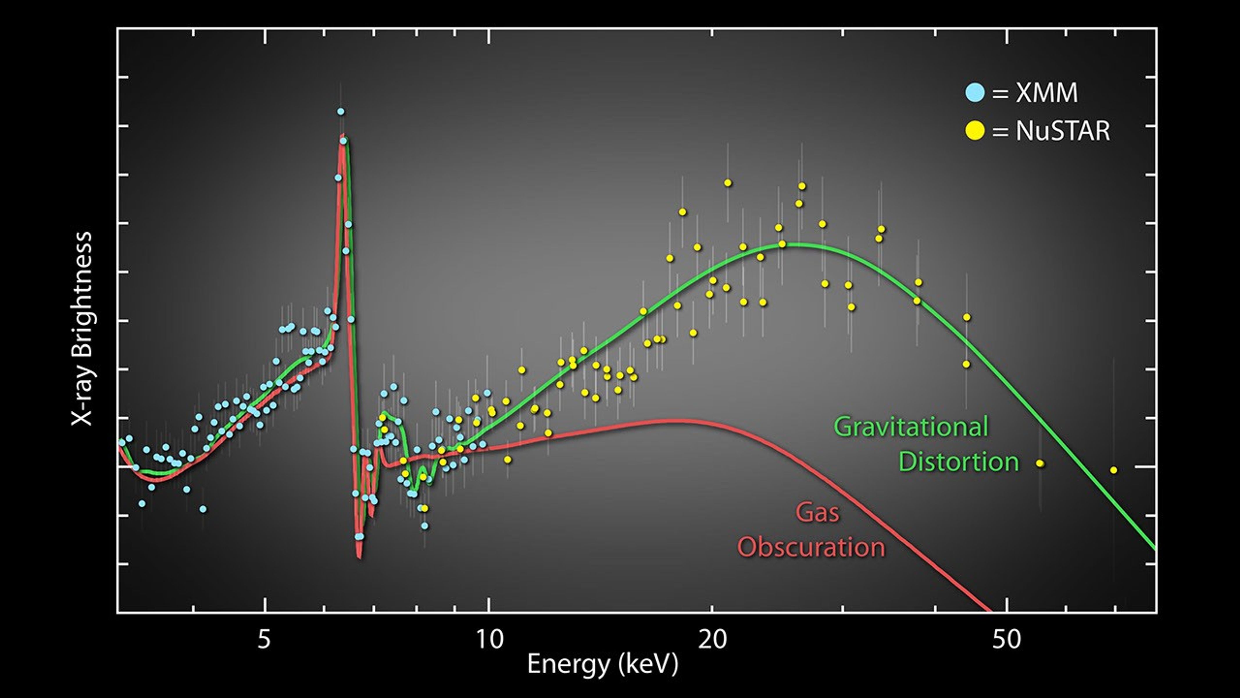 NASA's NuSTAR, has helped to show that the spin rates of black holes can be measured conclusively. The solid lines show two theoretical models that explain low-energy X-ray emission seen previously from the spiral galaxy NGC 1365 by XMM-Newton.