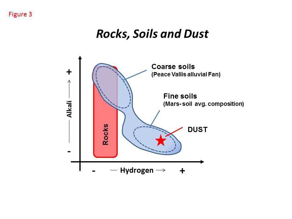 This diagram shows how materials analyzed by the ChemCam instrument on NASA's Curiosity Mars rover during the first 100 Martian days of the mission differed with regard to hydrogen content (horizontal axis) and alkali (vertical axis).