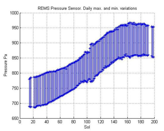 This graph shows about one-fourth of a Martian year's pattern atmospheric pressure at the surface of Mars, as measured by the Rover Environmental Monitoring Station on NASA's Curiosity rover.